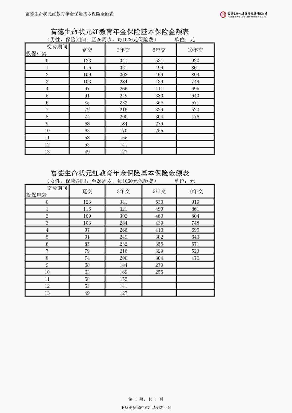 “富德生命状元红教育年金保险基本保险金额表1页PDF”第1页图片