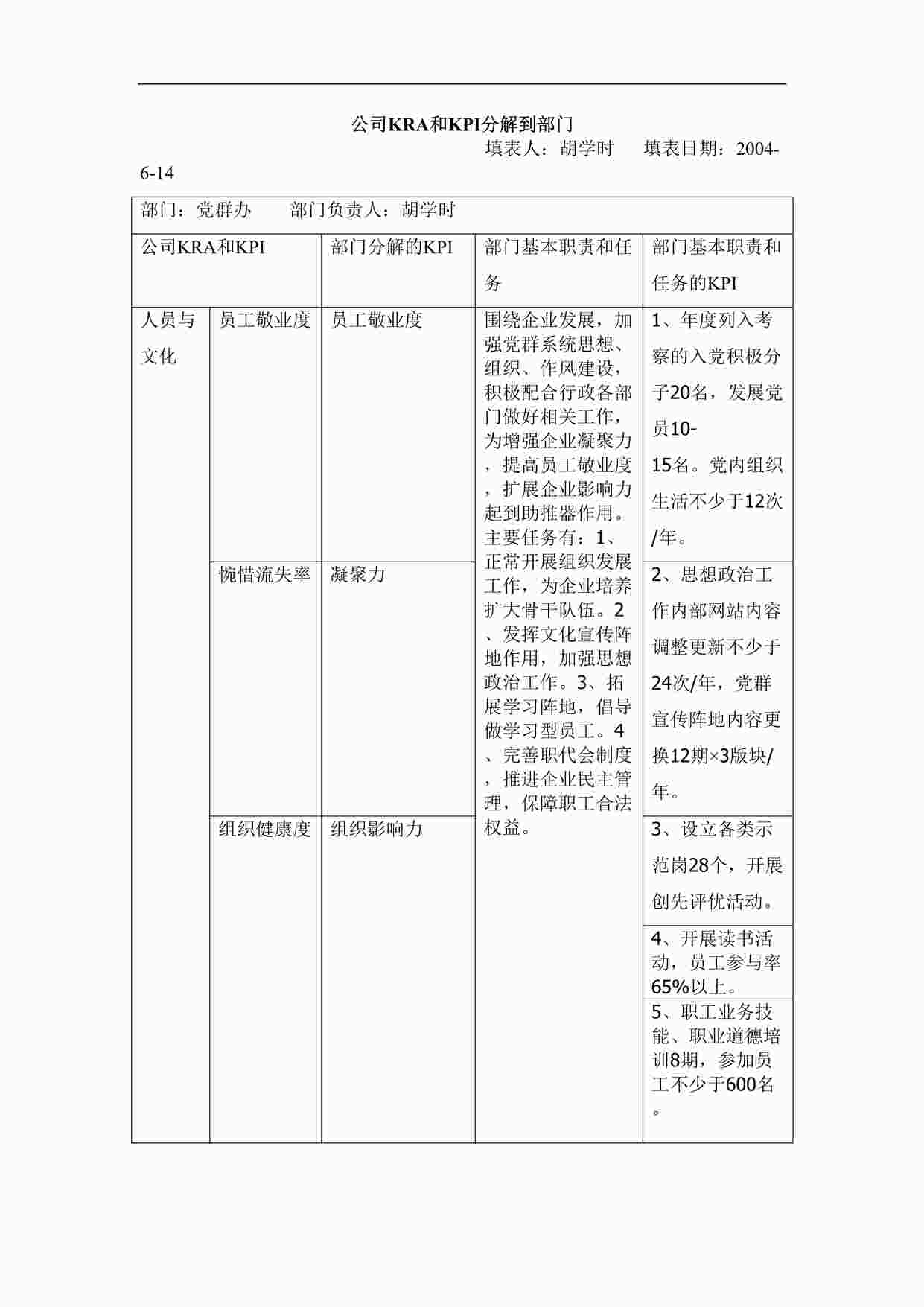 “思捷达—方太—公司KPI分解到部门（党群办）DOC”第1页图片