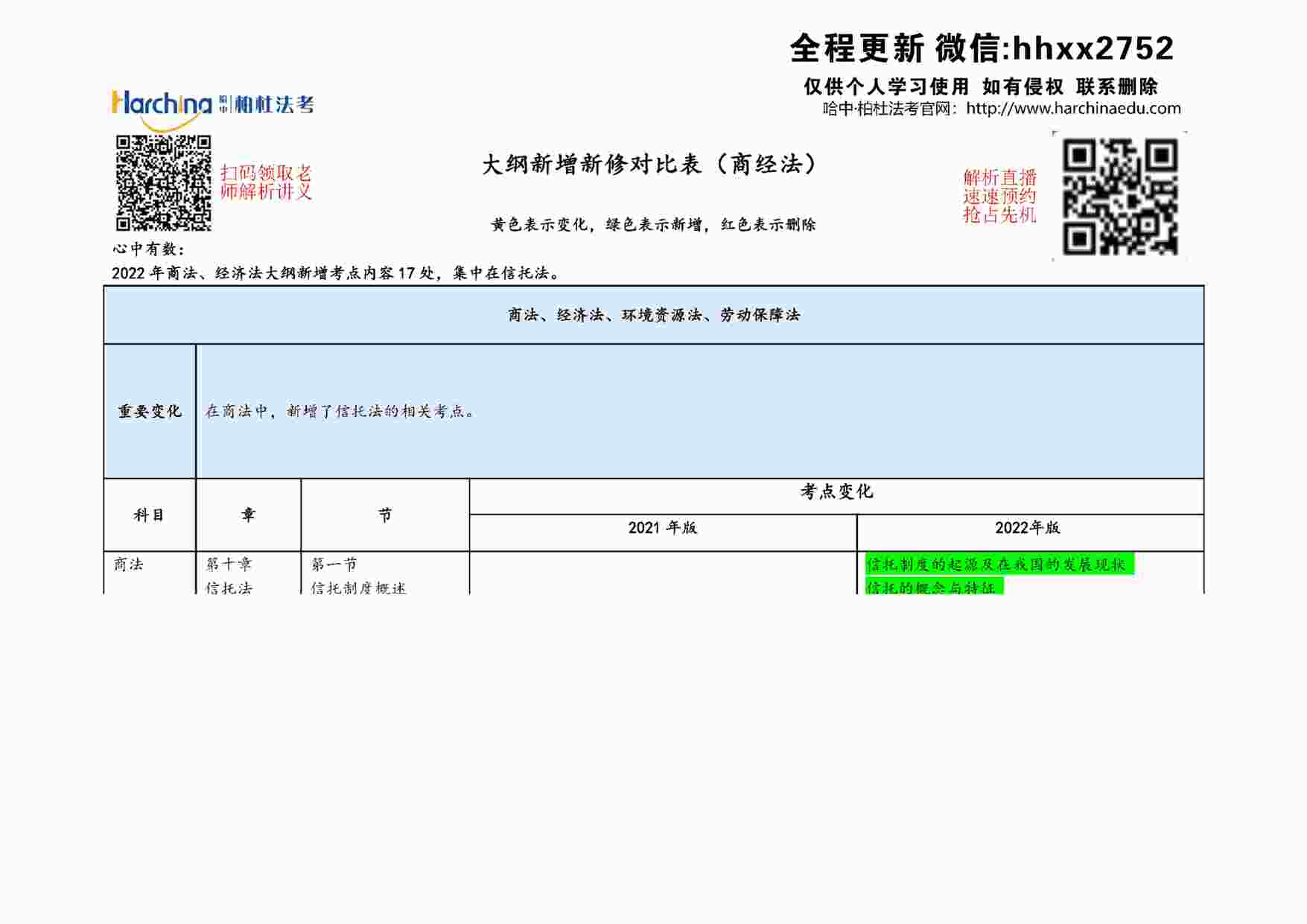 “法考(司法资格考试)2022年大纲新增新修对比表——商经法PDF”第1页图片