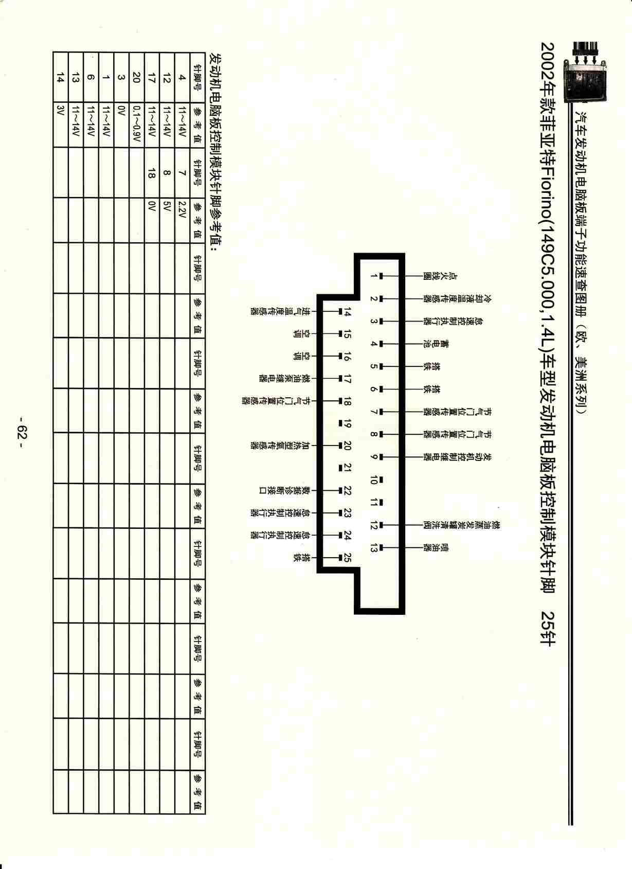 “2002年款菲亚特Fiorino(149C5.000，1.4L)车型发动机电脑板控制模块针脚25针PDF”第1页图片
