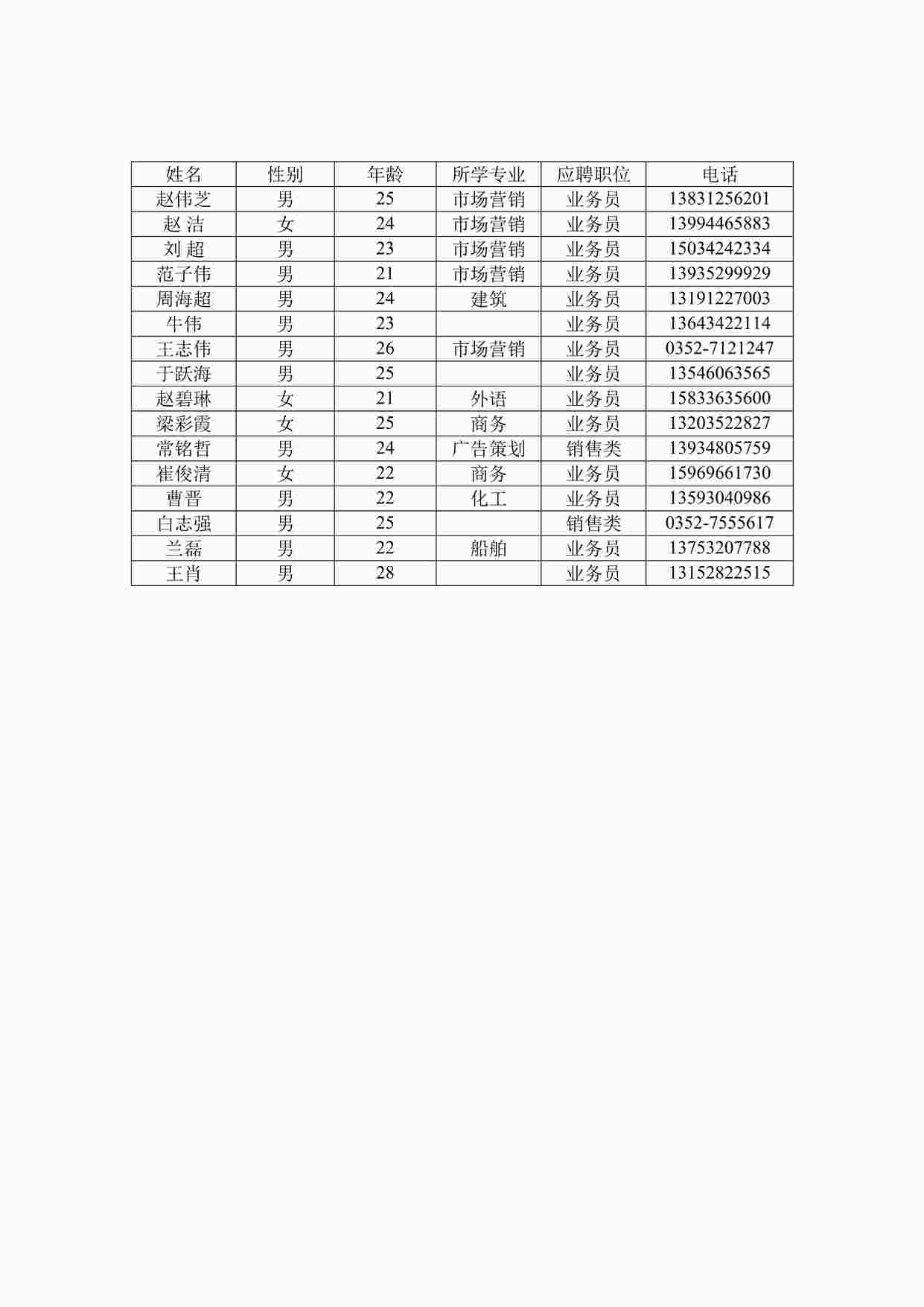 “元洲装饰业务员DOC”第1页图片