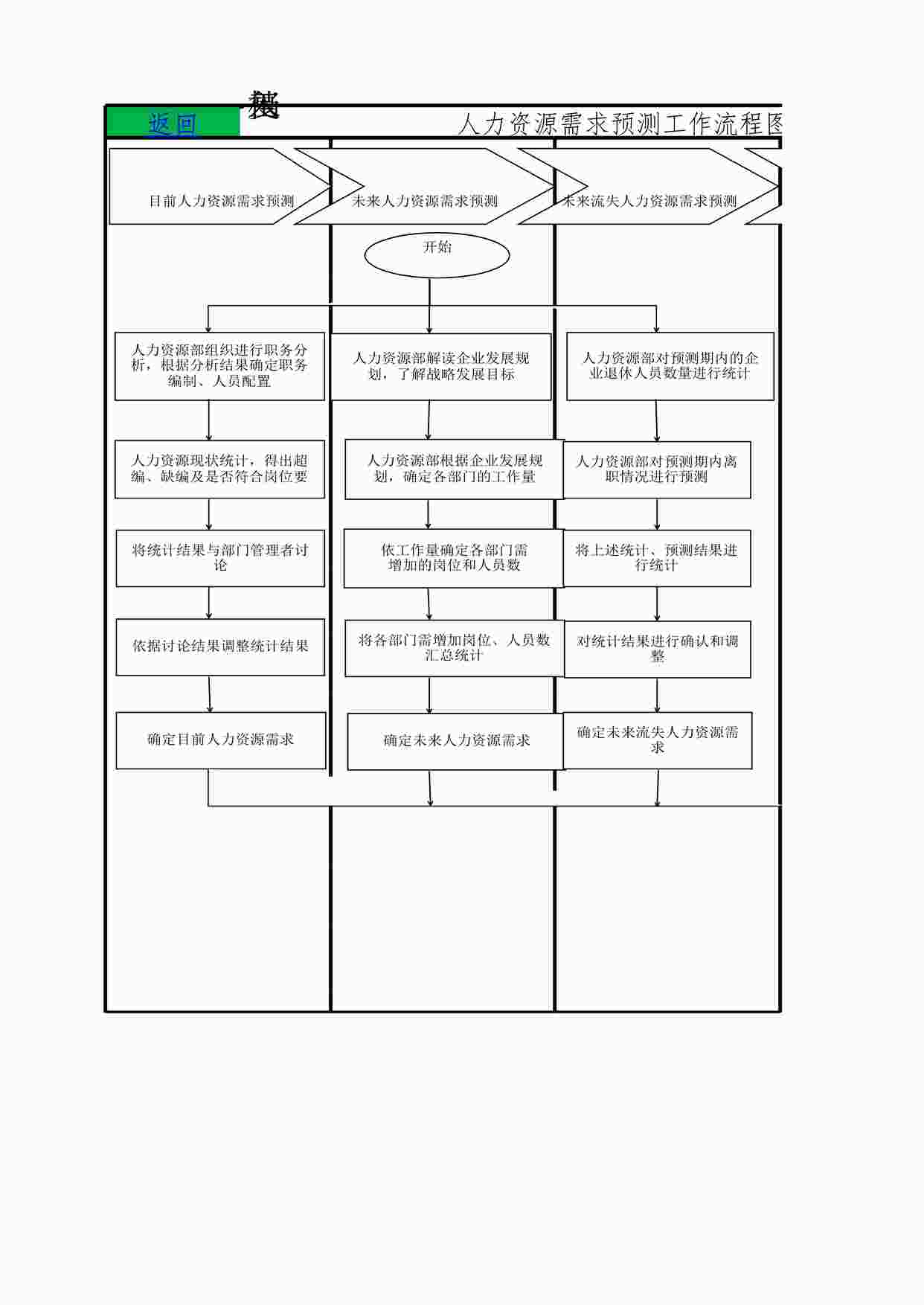 “人事流程图_人力资源需求预测工作流程图XLSX”第1页图片