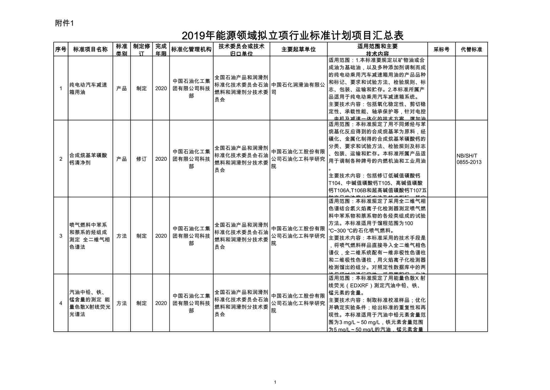 “2019年能源领域拟立项欧亿·体育（中国）有限公司标准计划项目汇总表XLSX”第1页图片