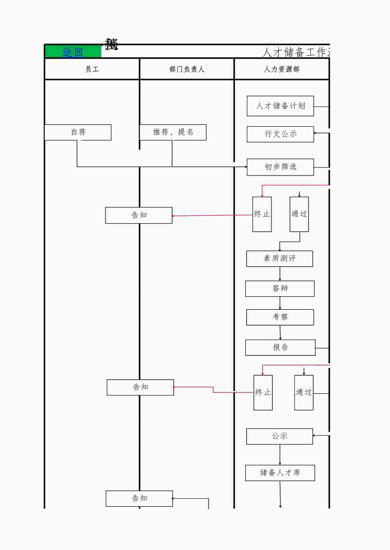 “人事流程图_人力资源人才储备工作流程图XLSX”第1页图片