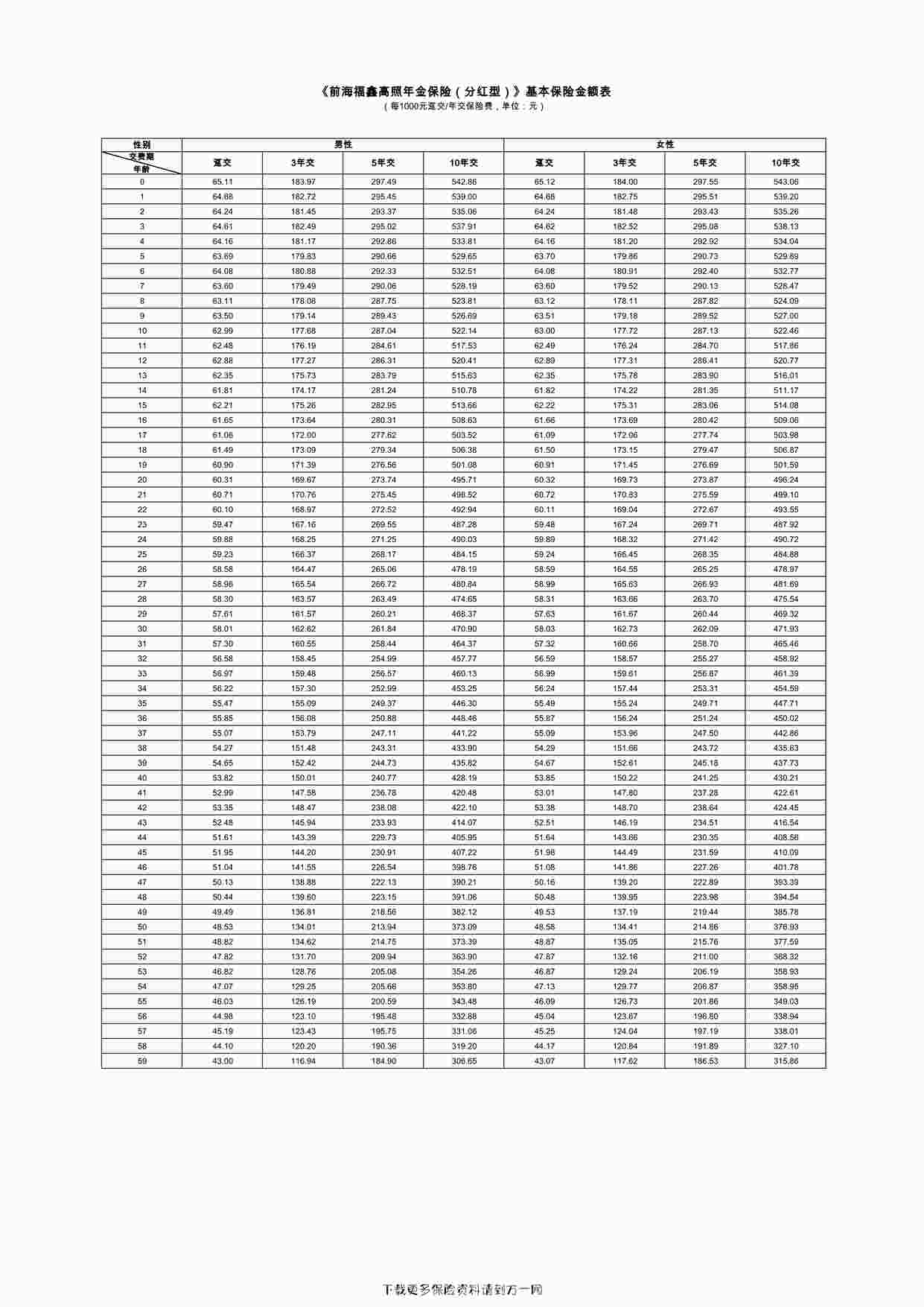 “前海福鑫高照年金保险（分红型）》基本保险金额表1页PDF”第1页图片