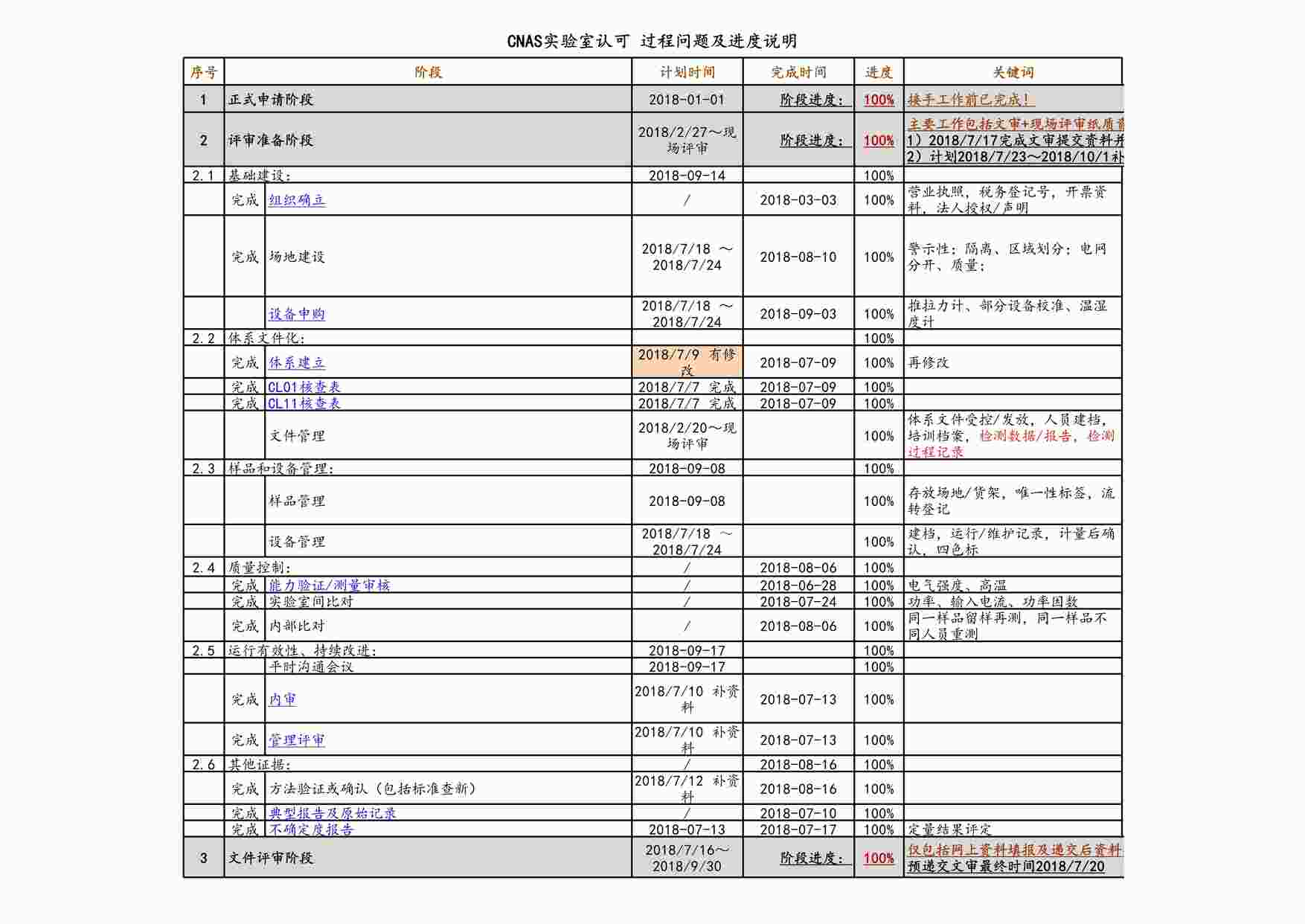 “CNAS实验室认可 过程问题及进度说明XLS”第1页图片