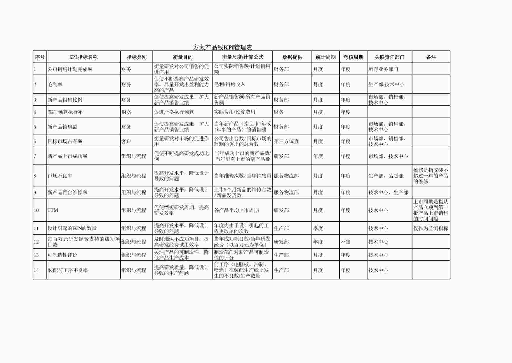 “思捷达—方太—KPI管理表－产品线XLS”第1页图片