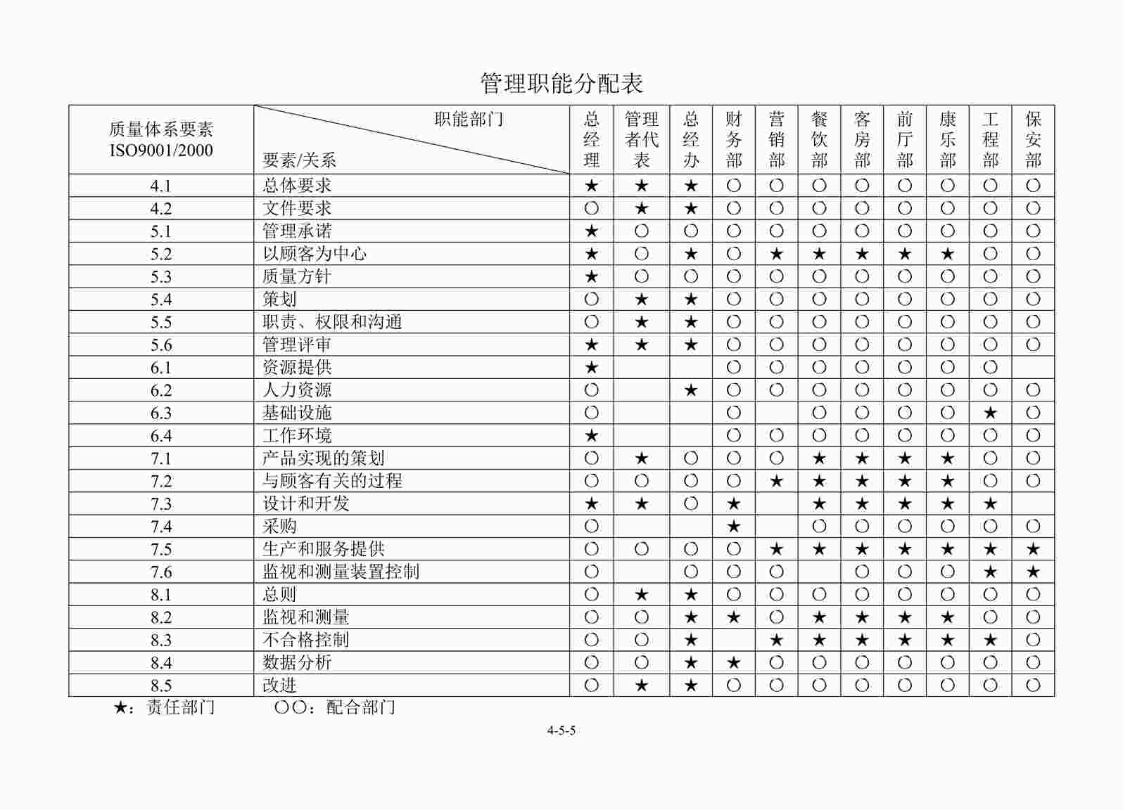 “某酒店管理职能分配表DOC”第1页图片