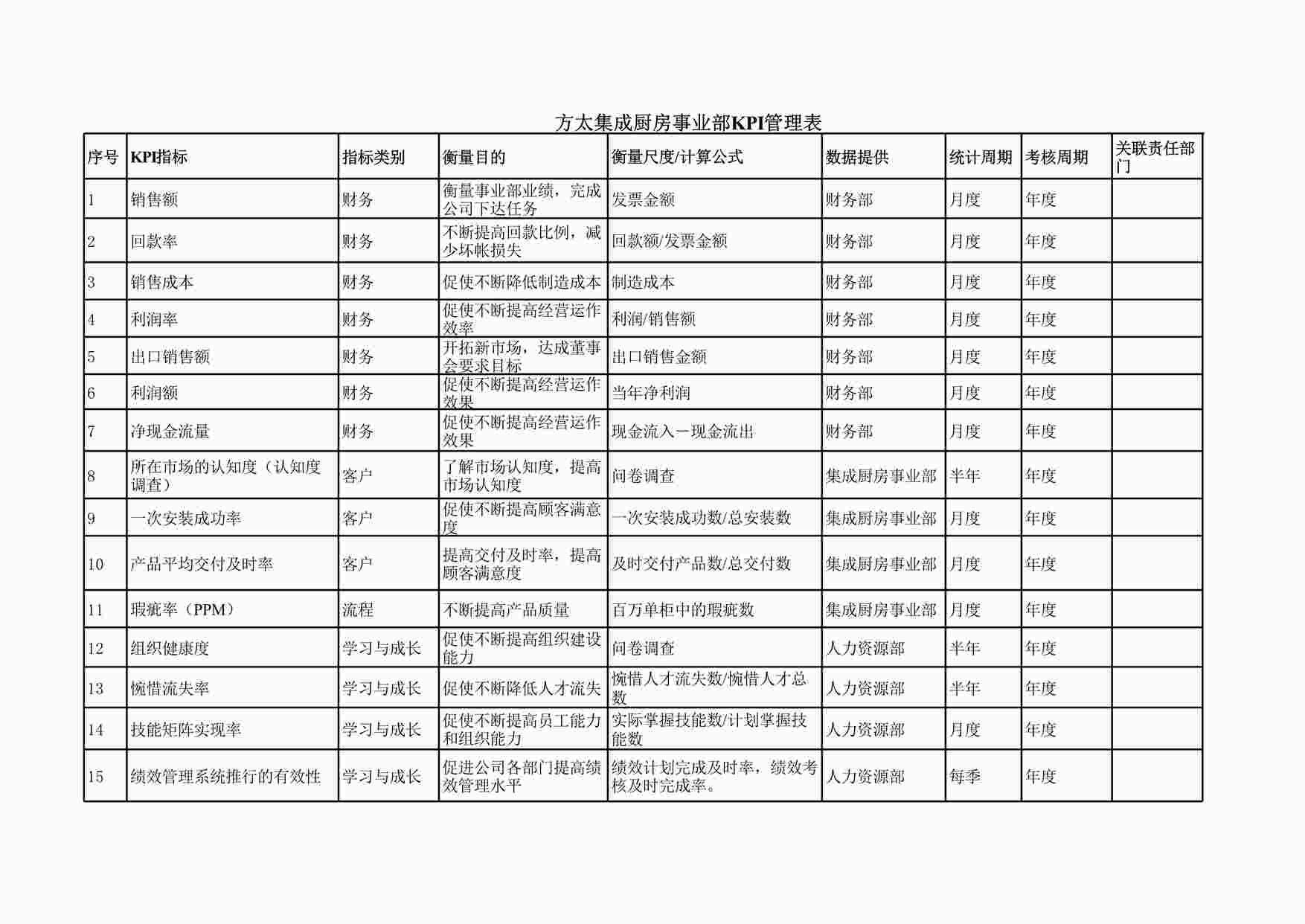 “思捷达—方太—KPI管理表－集成厨房事业部XLS”第1页图片