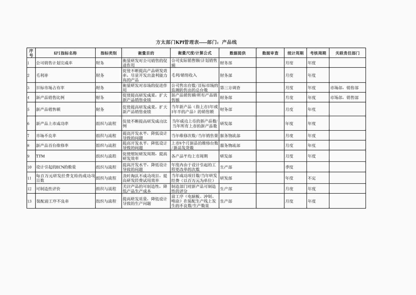 “思捷达—方太—复件 KPI设计与管理－产品线&技术中心040726XLS”第1页图片