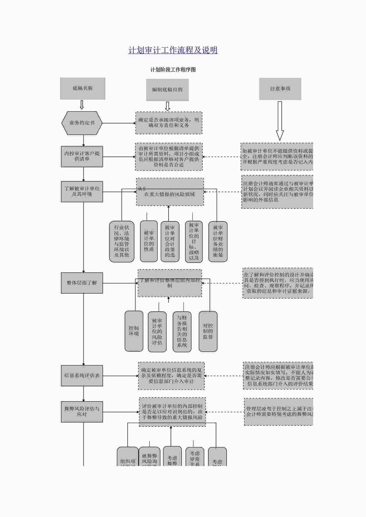 “内部控制审计-计划阶段-0-计划阶段流程及说明XLS”第1页图片