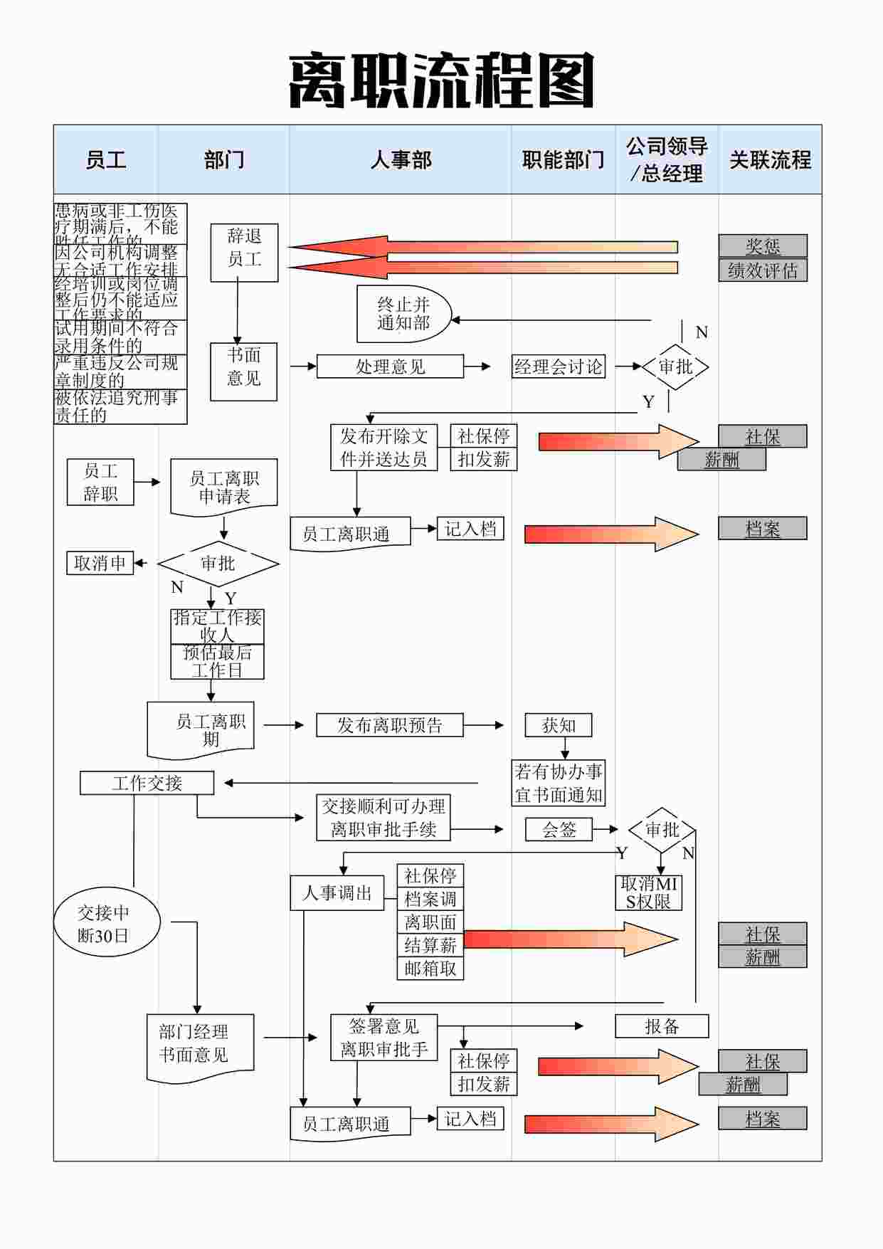 “离职流程图DOCX”第1页图片