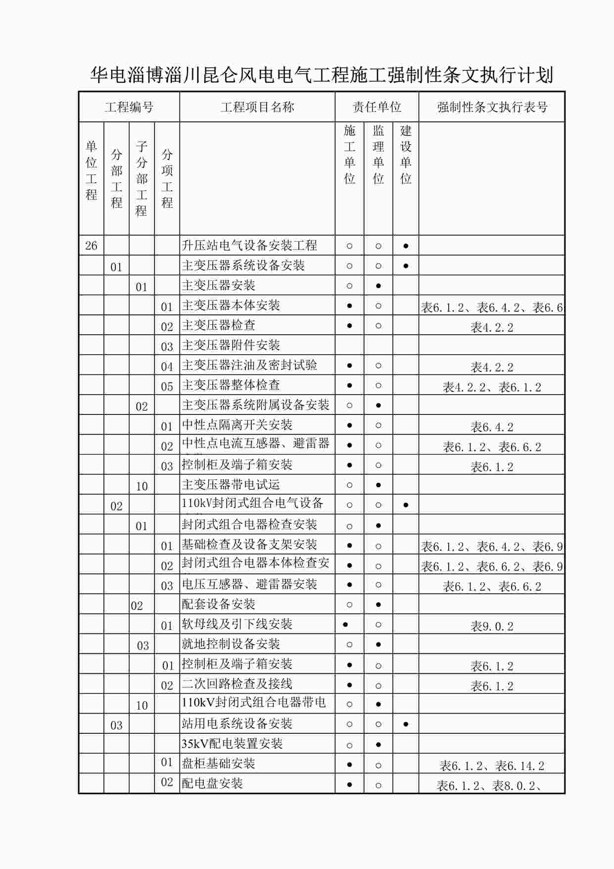 “升压站电气工程施工强制性条文执行计划DOC”第1页图片