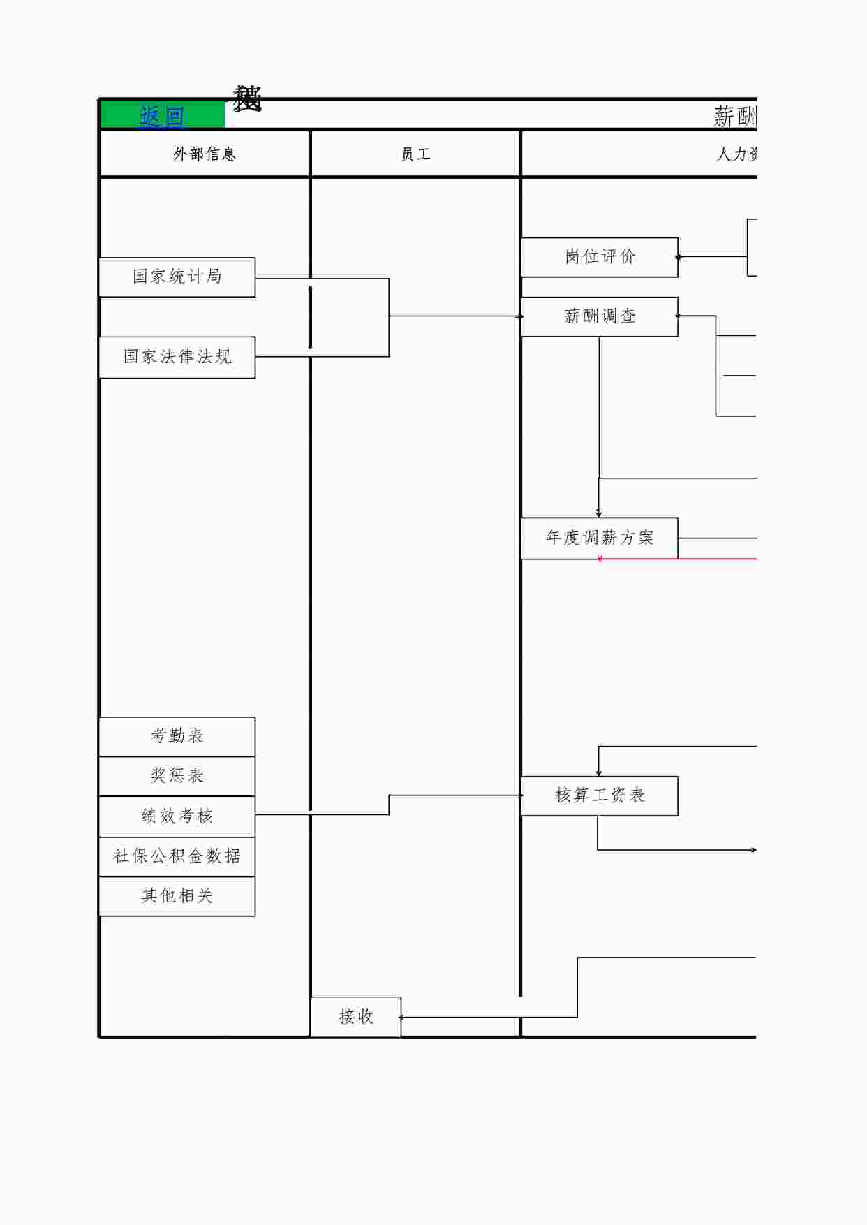 “人事流程图_人力资源薪酬操作工作流程图XLSX”第1页图片