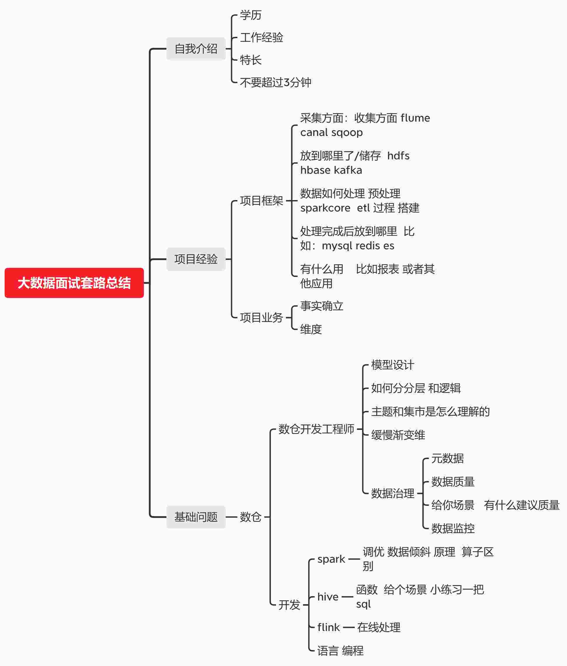 “《大数据面试套路总结》PDF”第1页图片