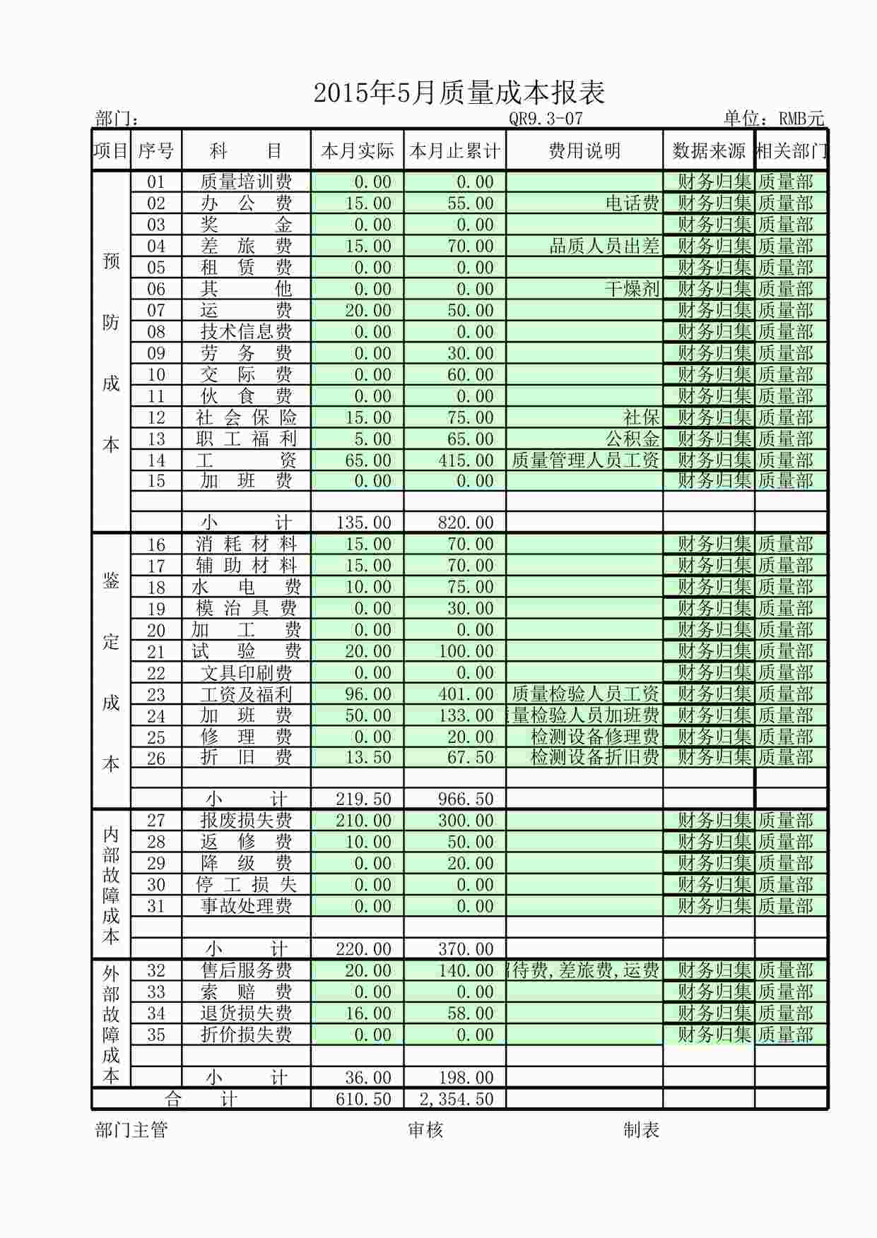 “上海赫塑汽车零部件公司QR9.3-07质量成本报表2015.5XLSX”第1页图片