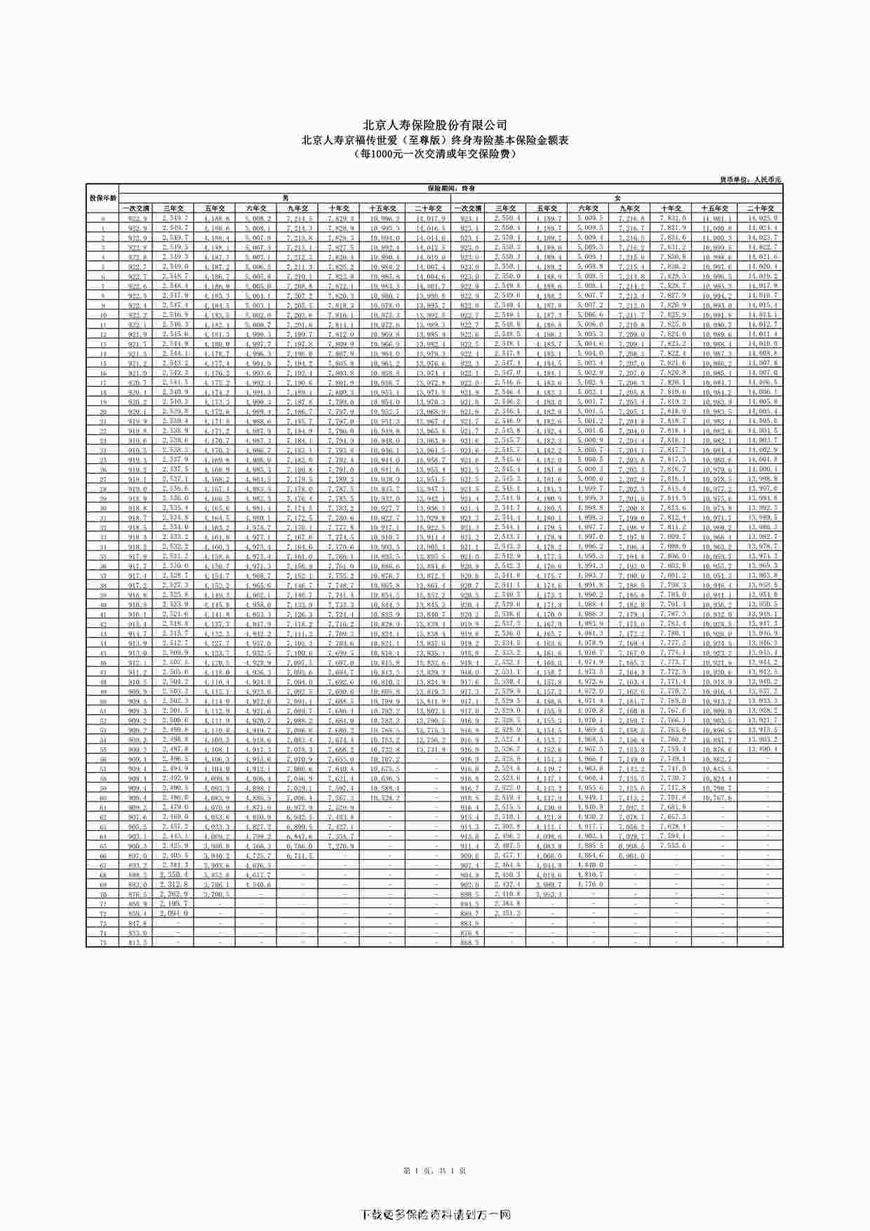 “北京人寿京福传世爱（至尊版）终身寿险基本保险金额表1页PDF”第1页图片