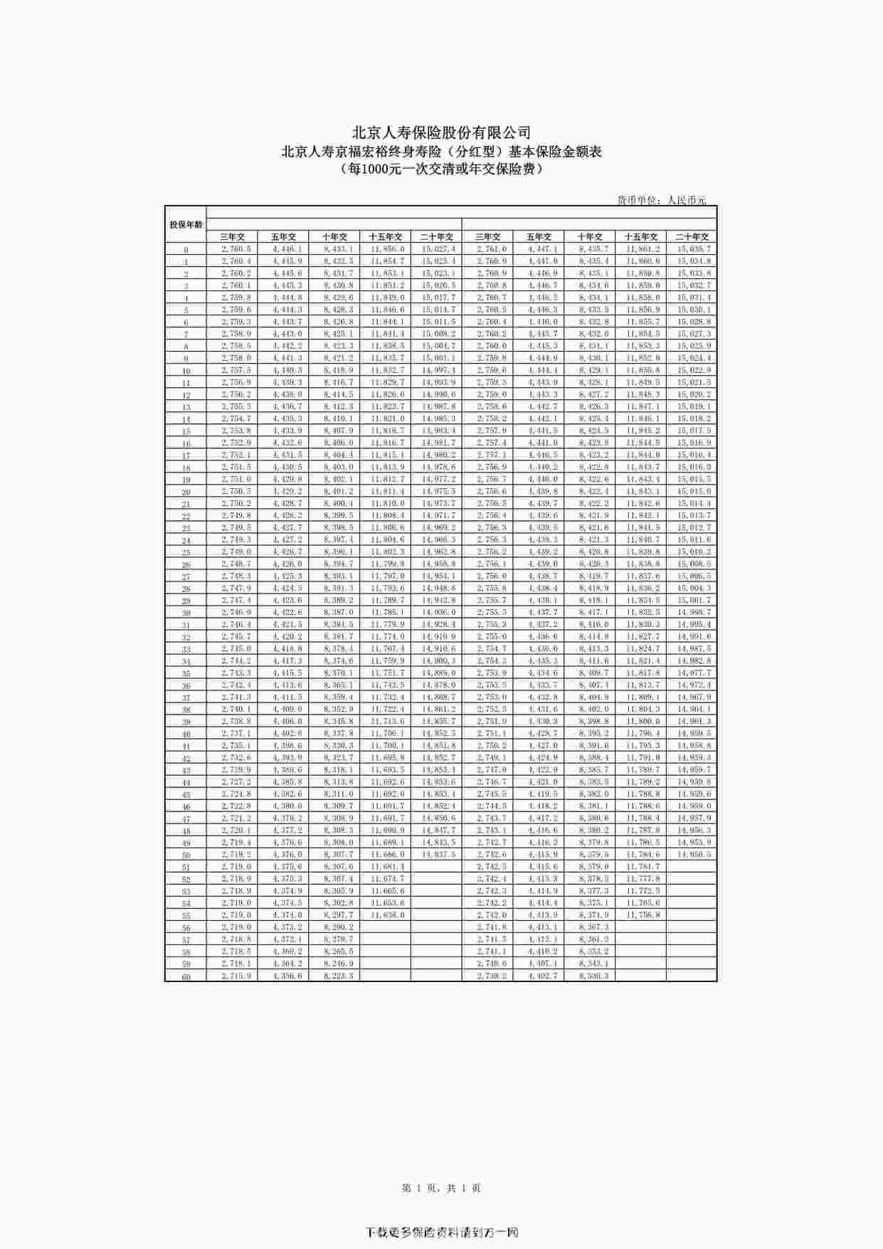 “北京人寿京福宏裕终身寿险（分红型）基本保险金额表1页PDF”第1页图片
