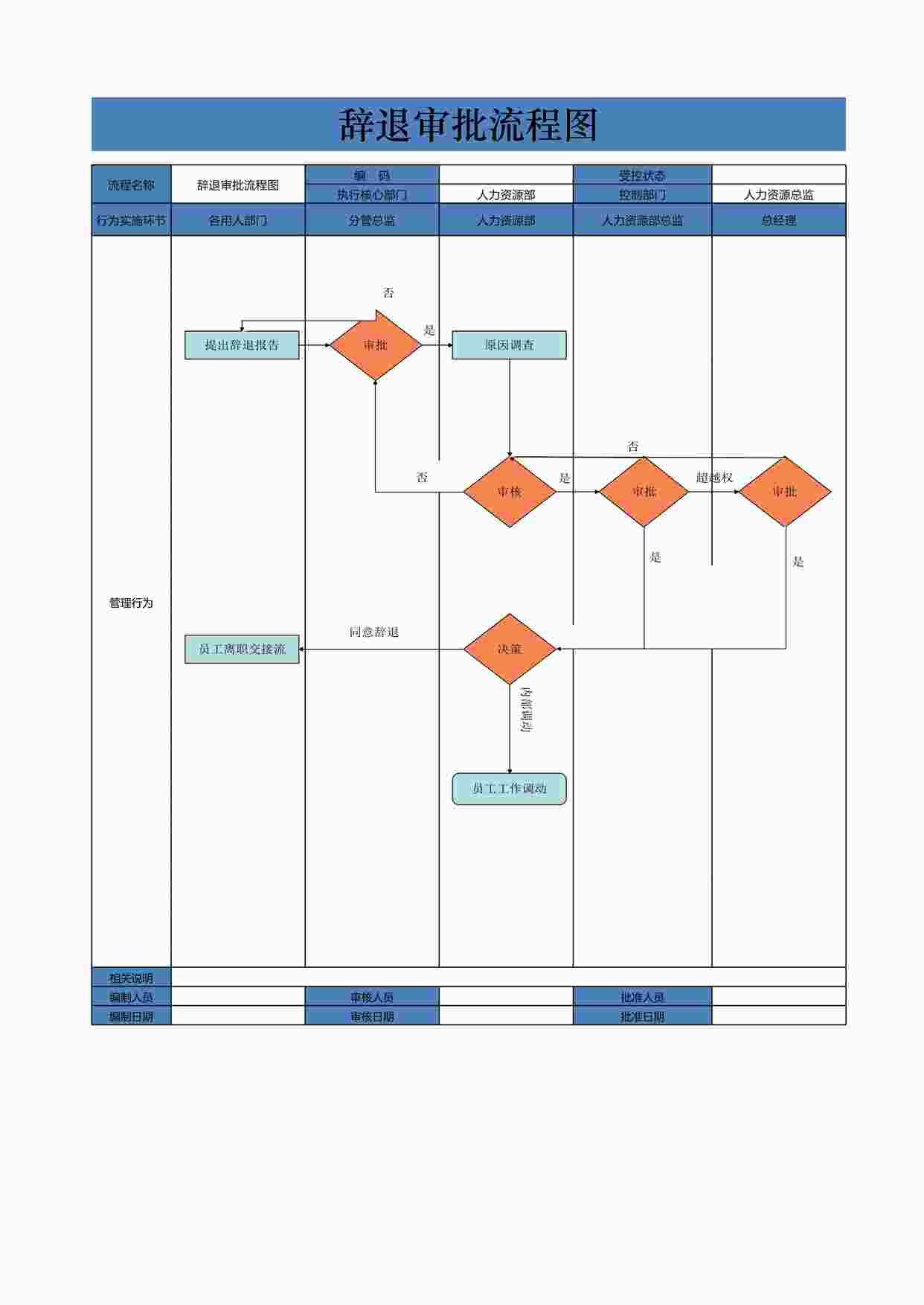 “辞退审批流程图XLSX”第1页图片