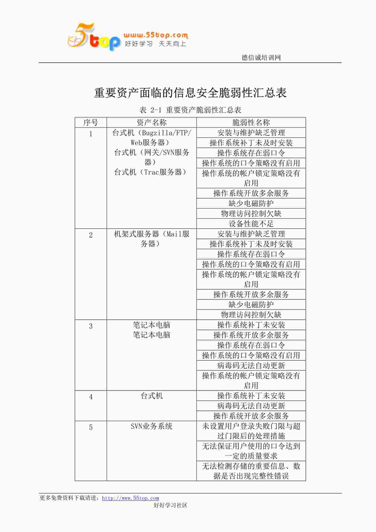 “某公司ISO27001体系之重要资产信息安全脆弱性汇总表DOC”第1页图片