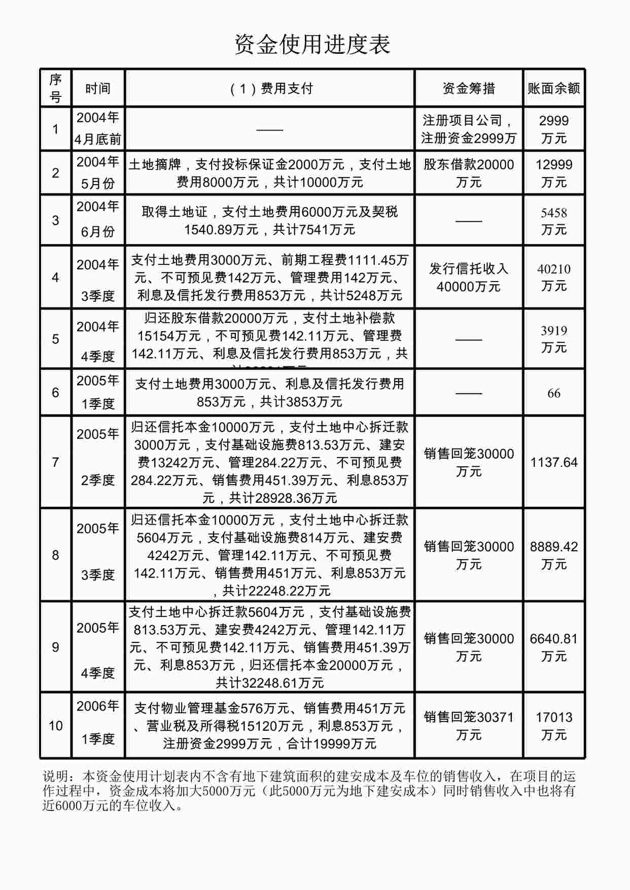 “北理工项目可行性研究报告资金使用进度XLS”第1页图片