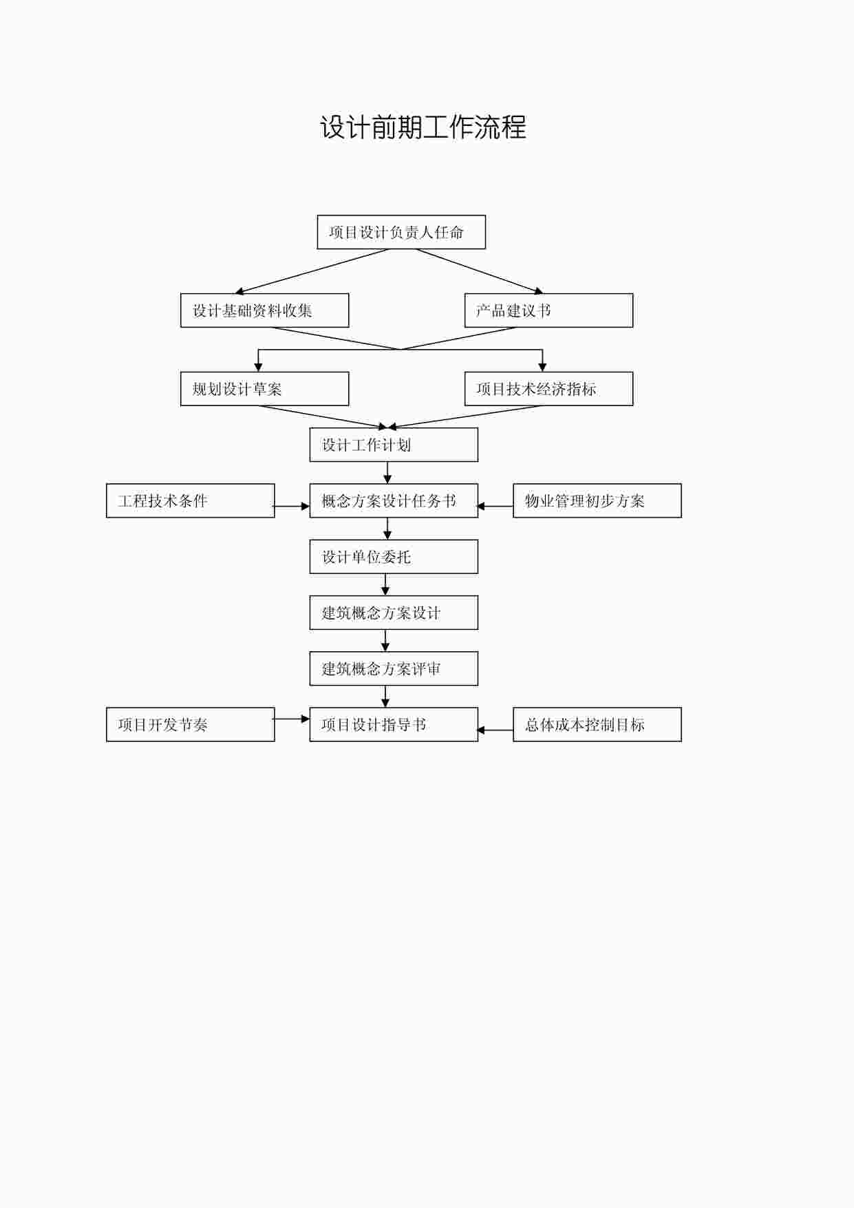 “万科地产设计前期工作流程PDF”第1页图片