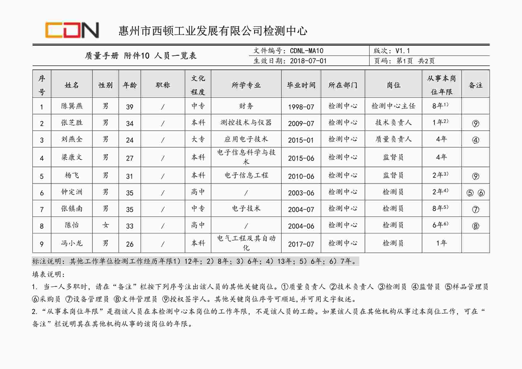 “西顿照明CDNL-MA10质量手册附件10人员一览表V1.1DOC”第1页图片