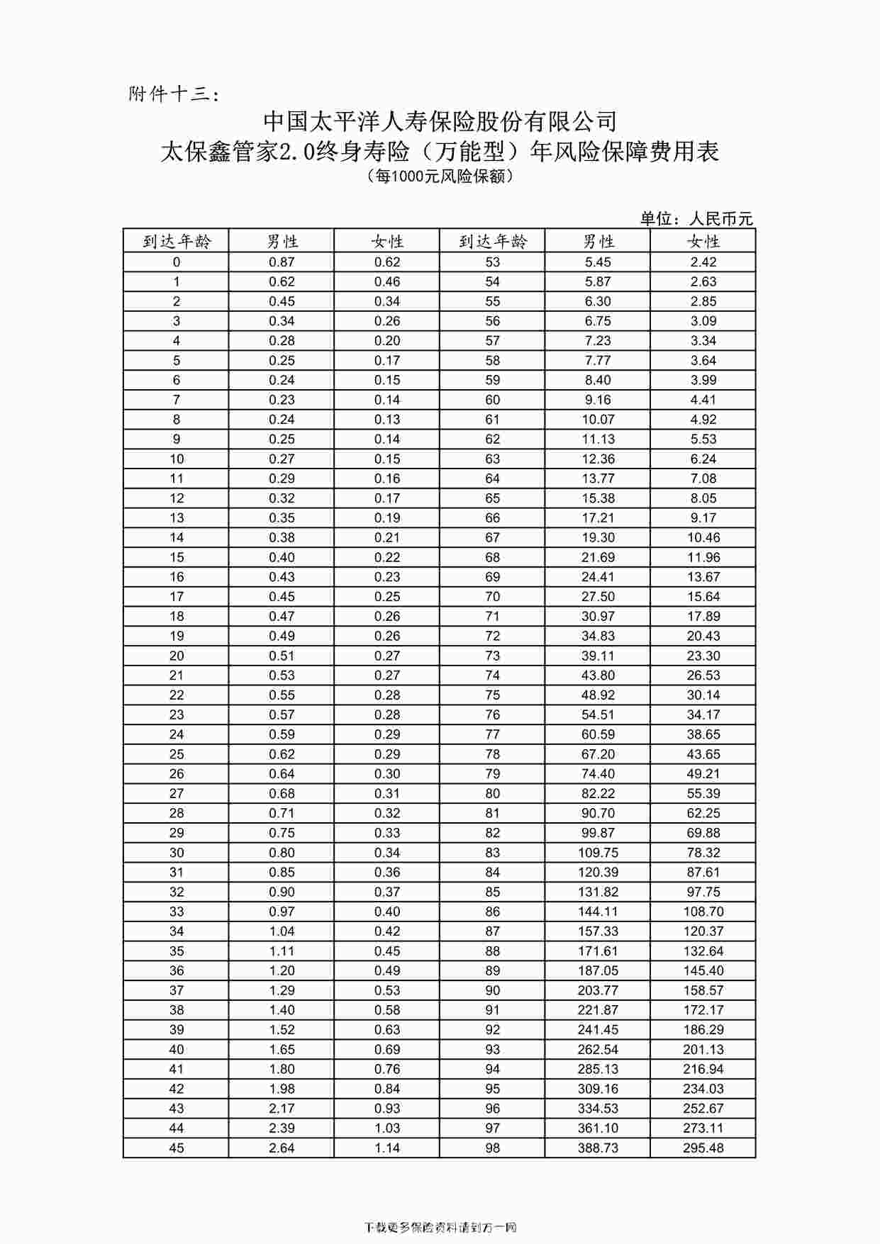 “太保鑫管家2.0终身寿险（万能型）年风险保障费用表2页PDF”第1页图片