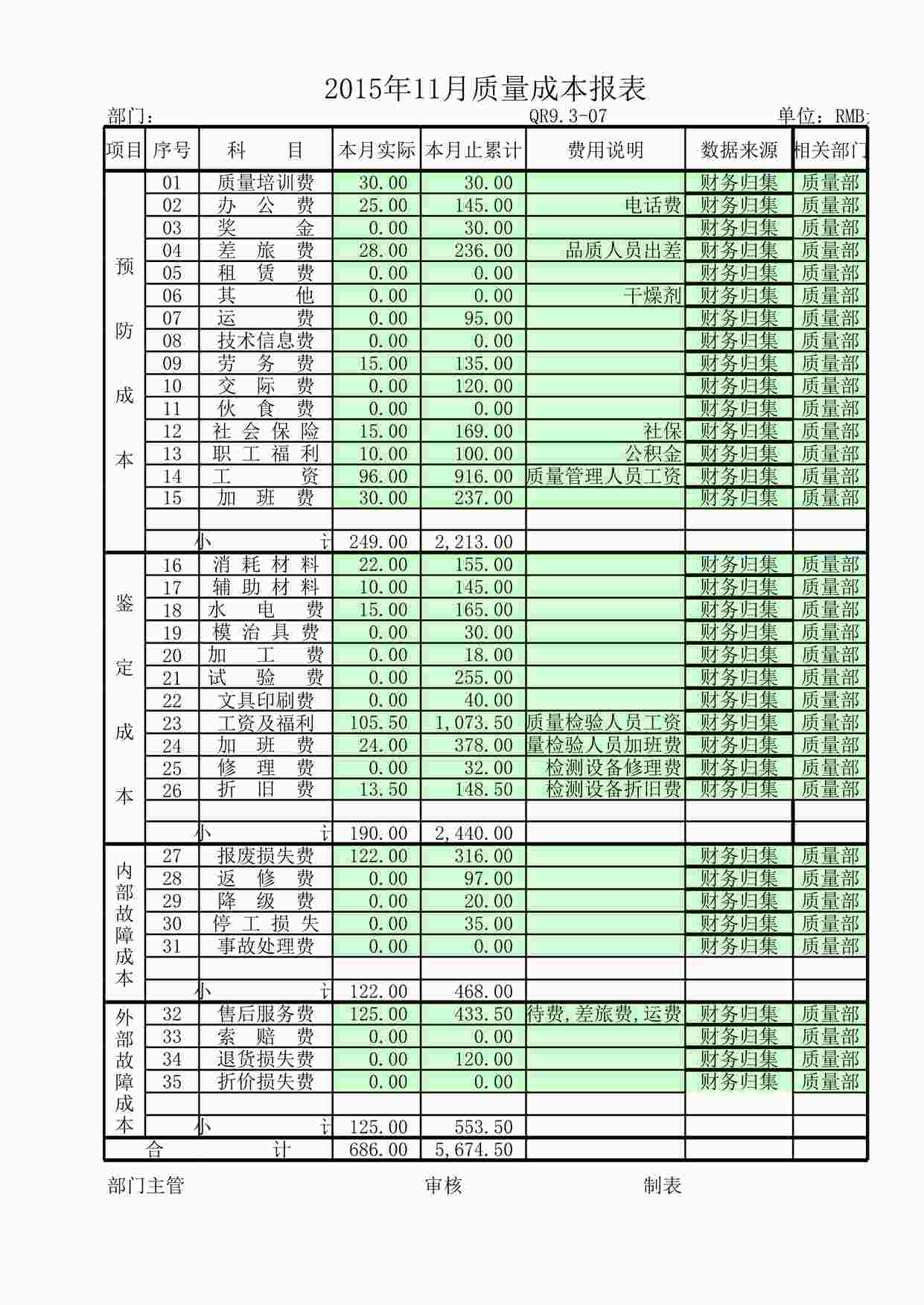 “上海赫塑汽车零部件公司QR9.3-07质量成本报表2015.11XLSX”第1页图片