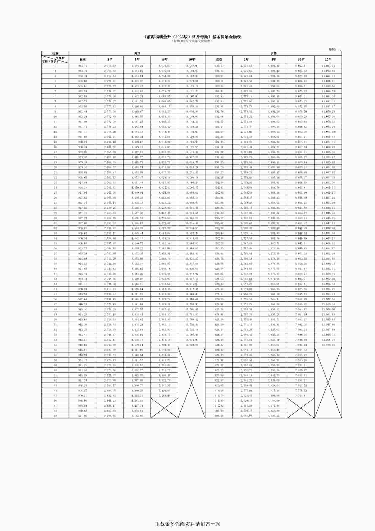 “前海福瑞金升（2023版）终身寿险》基本保险金额表1页PDF”第1页图片