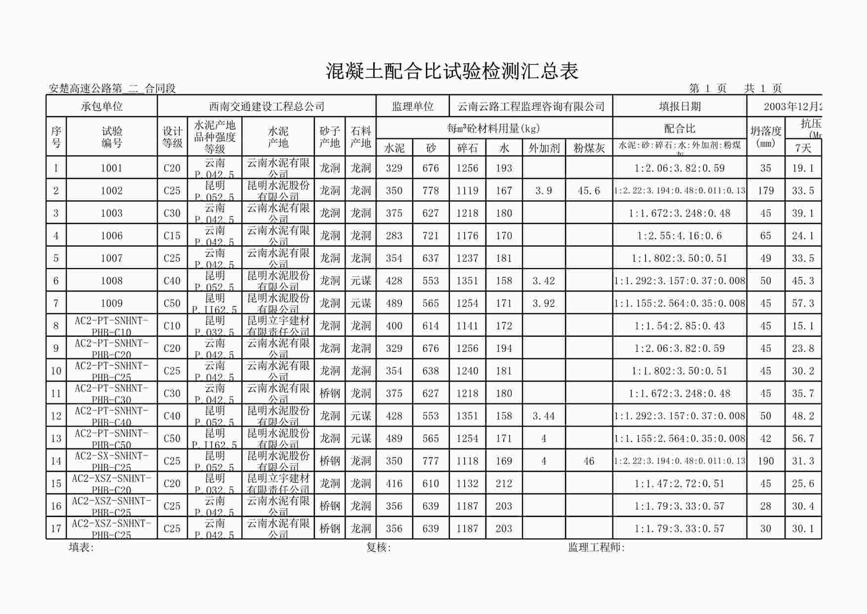 “配合比汇总混凝土配合比试验检测汇总表XLS”第1页图片