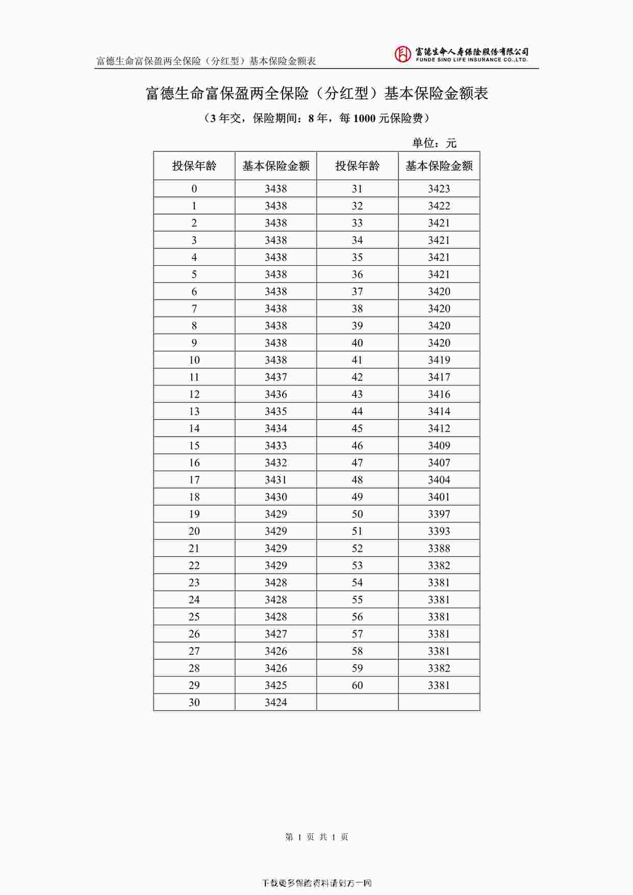 “富德生命富保盈两全保险（分红型）基本保险金额表1页PDF”第1页图片