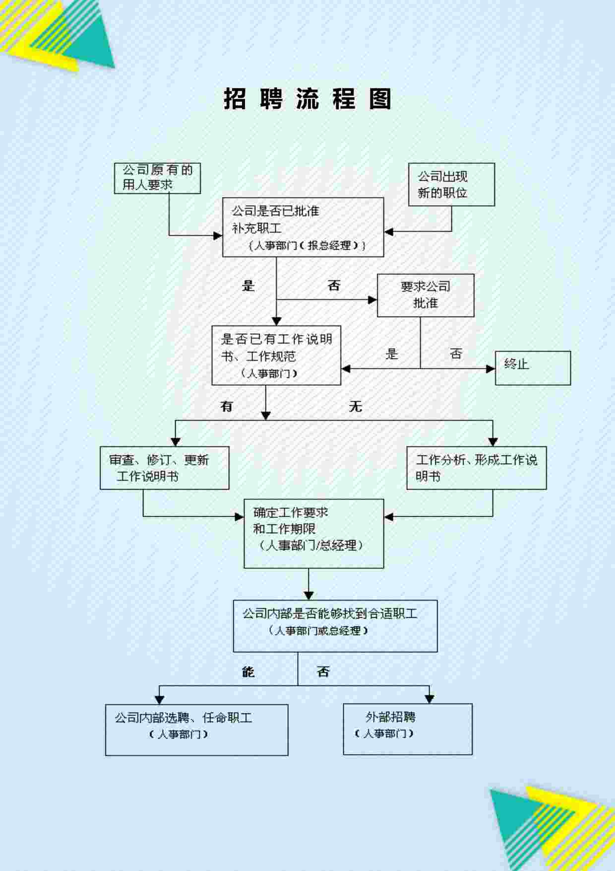 “人事管理招聘流程图word文档DOCX”第1页图片