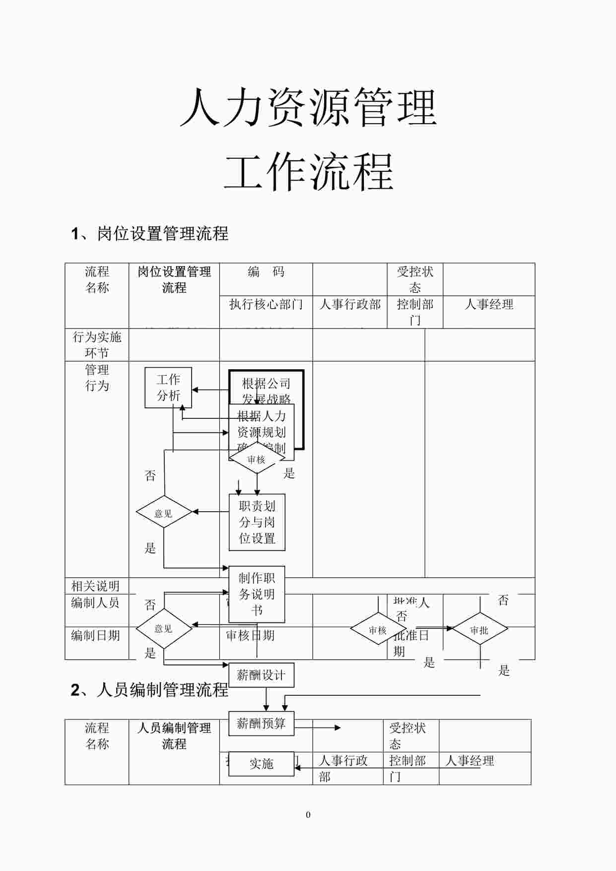 “人事流程图_人力资源管理工作流程DOC”第1页图片