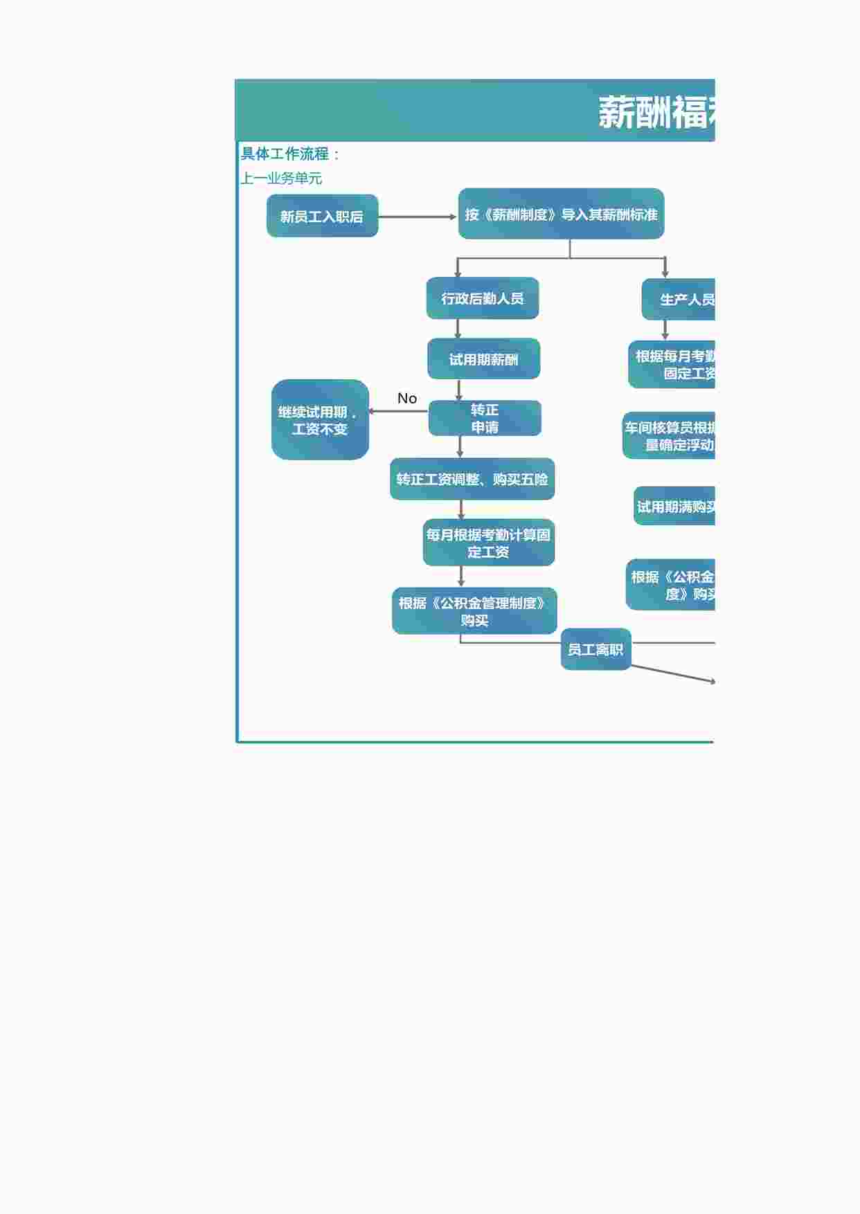 “薪酬福利管理流程图XLSX”第1页图片