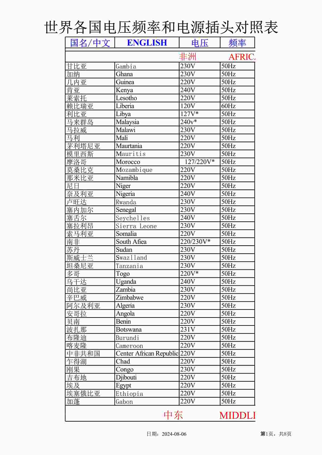 “世界各国电压频率和电源插头对照表XLS”第1页图片