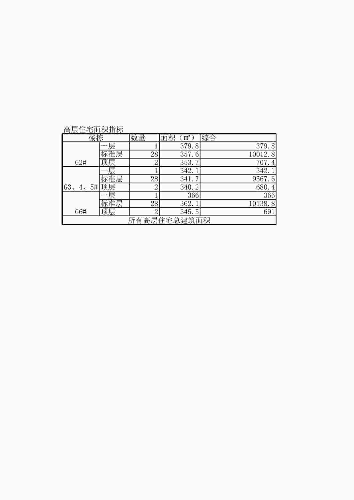 “高层住宅-高层报建指标0923XLS”第1页图片