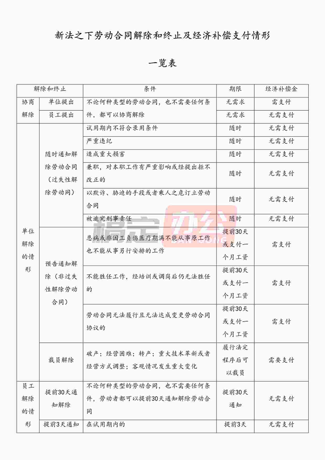 “新法之下劳动合同解除和终止及经济补偿金支付一览表DOC”第1页图片