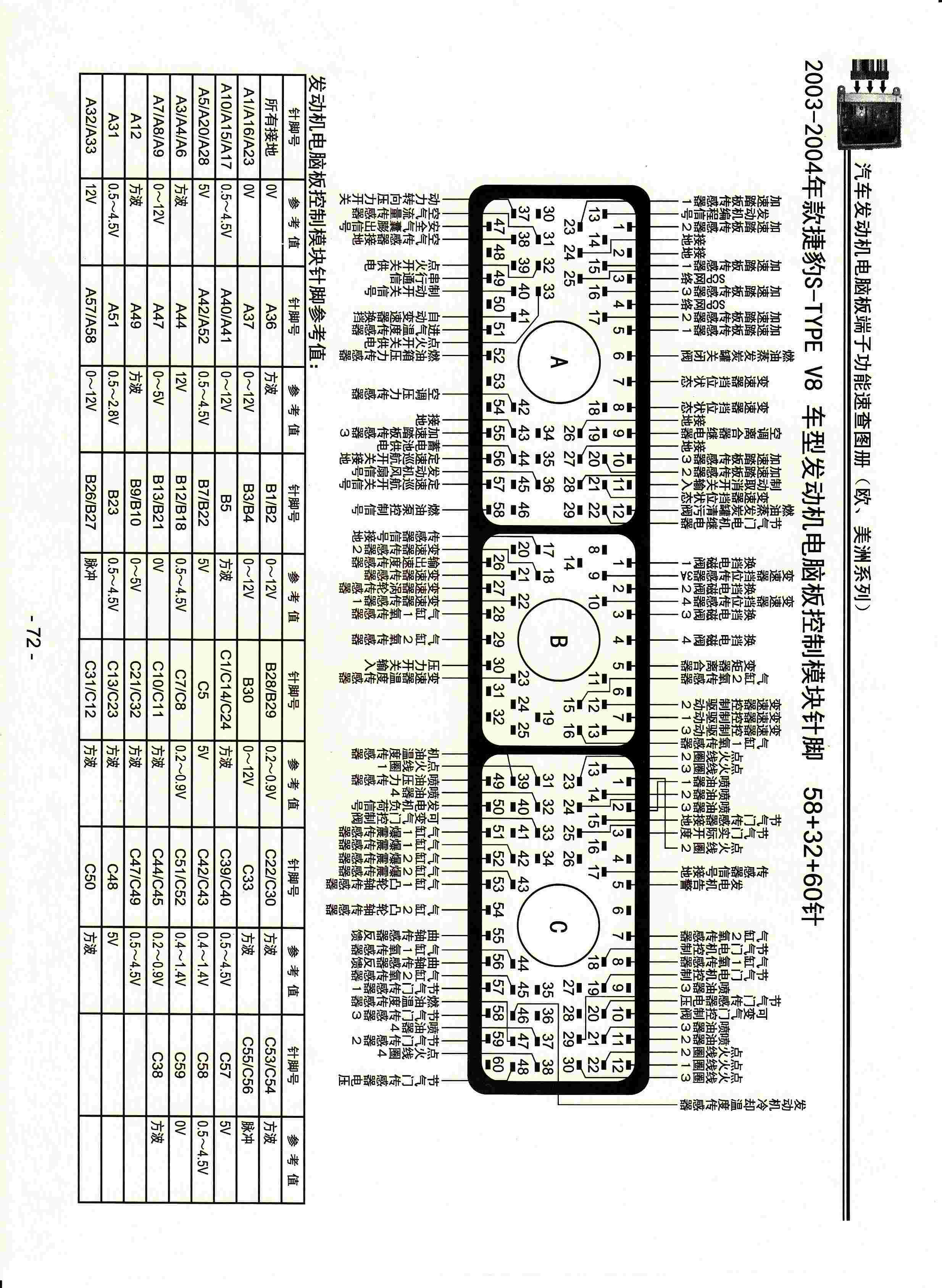 “2003-2004年款捷豹S-TYPEV8车型发动机电脑板控制模块针脚58+32+60针PDF”第1页图片