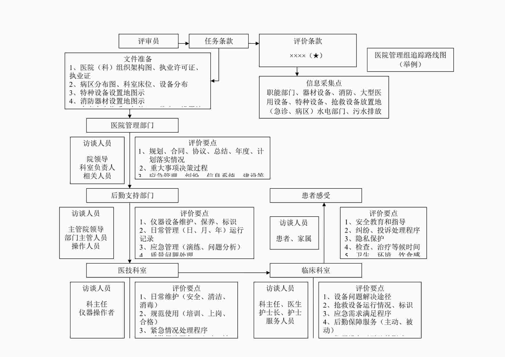 “医院管理组追踪路线图DOC”第1页图片