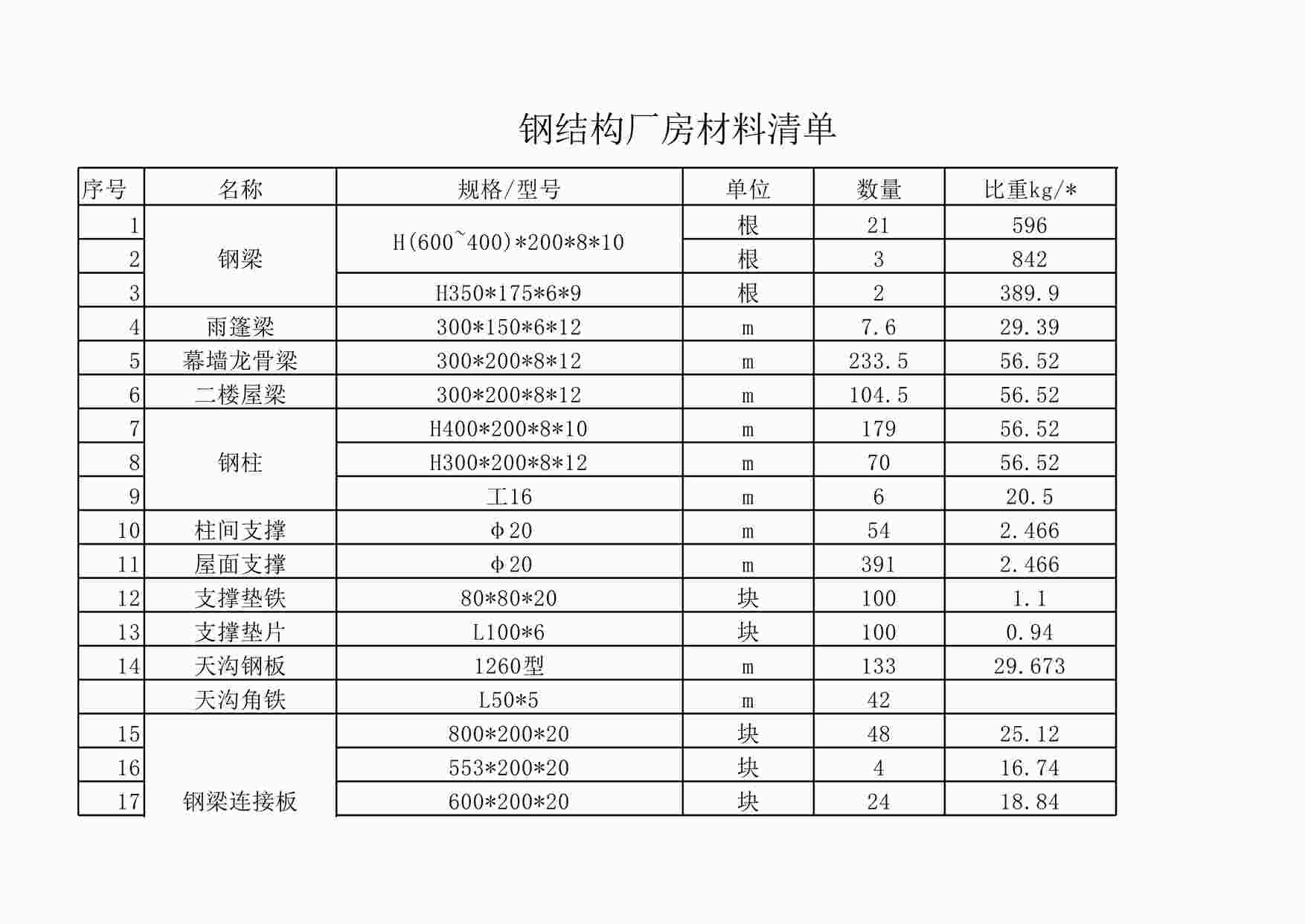 “钢结构厂房材料单报价单XLS”第1页图片