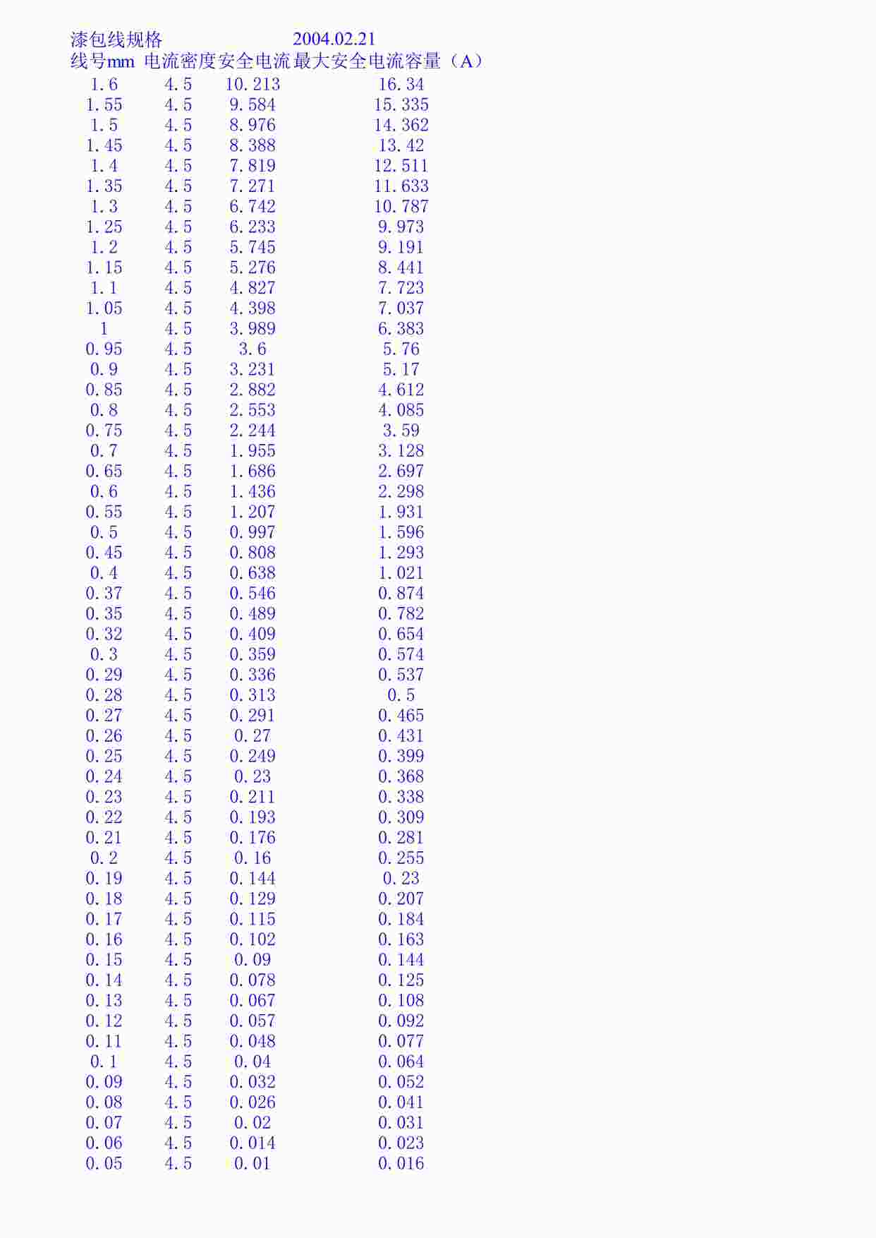 “电源结构知识之-漆包线规格XLS”第1页图片