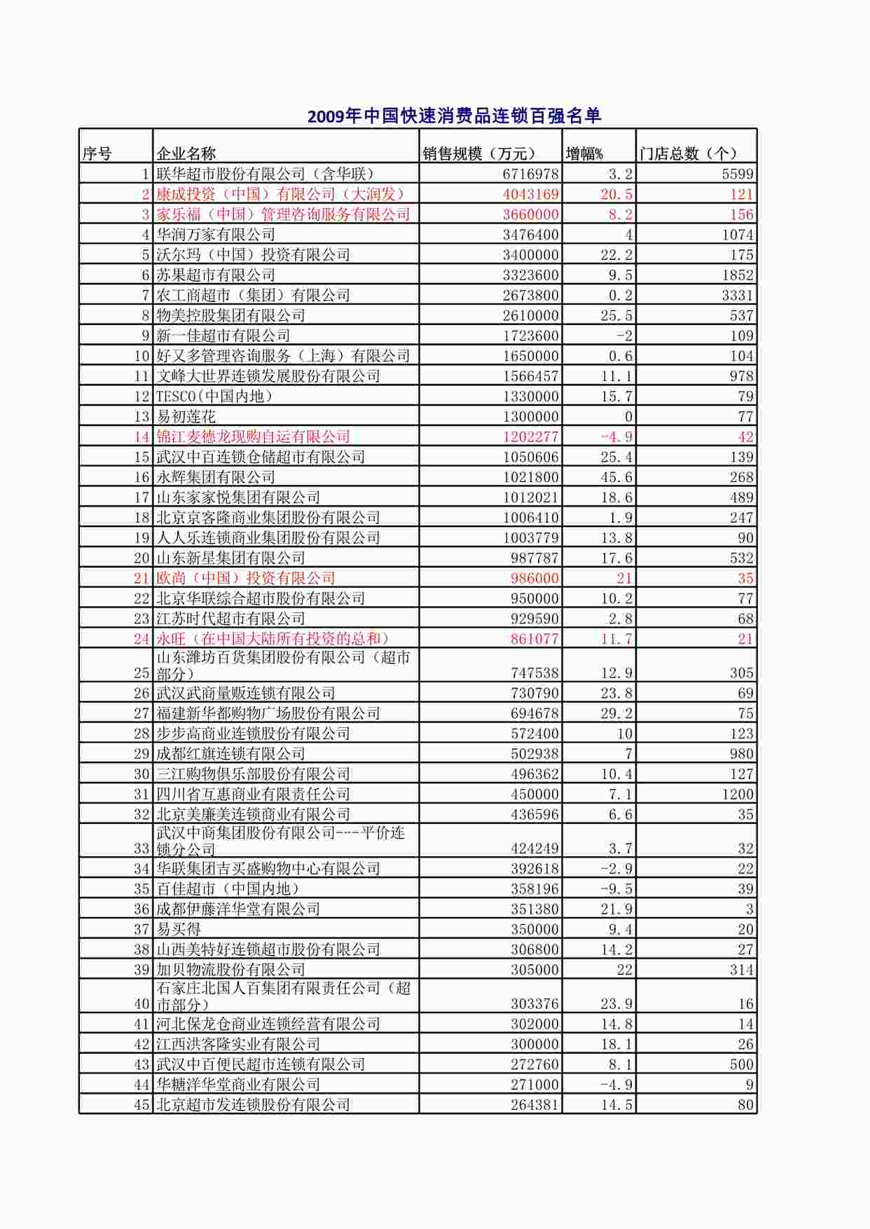 “便利店中国快速消费品连锁百强名单XLS”第1页图片