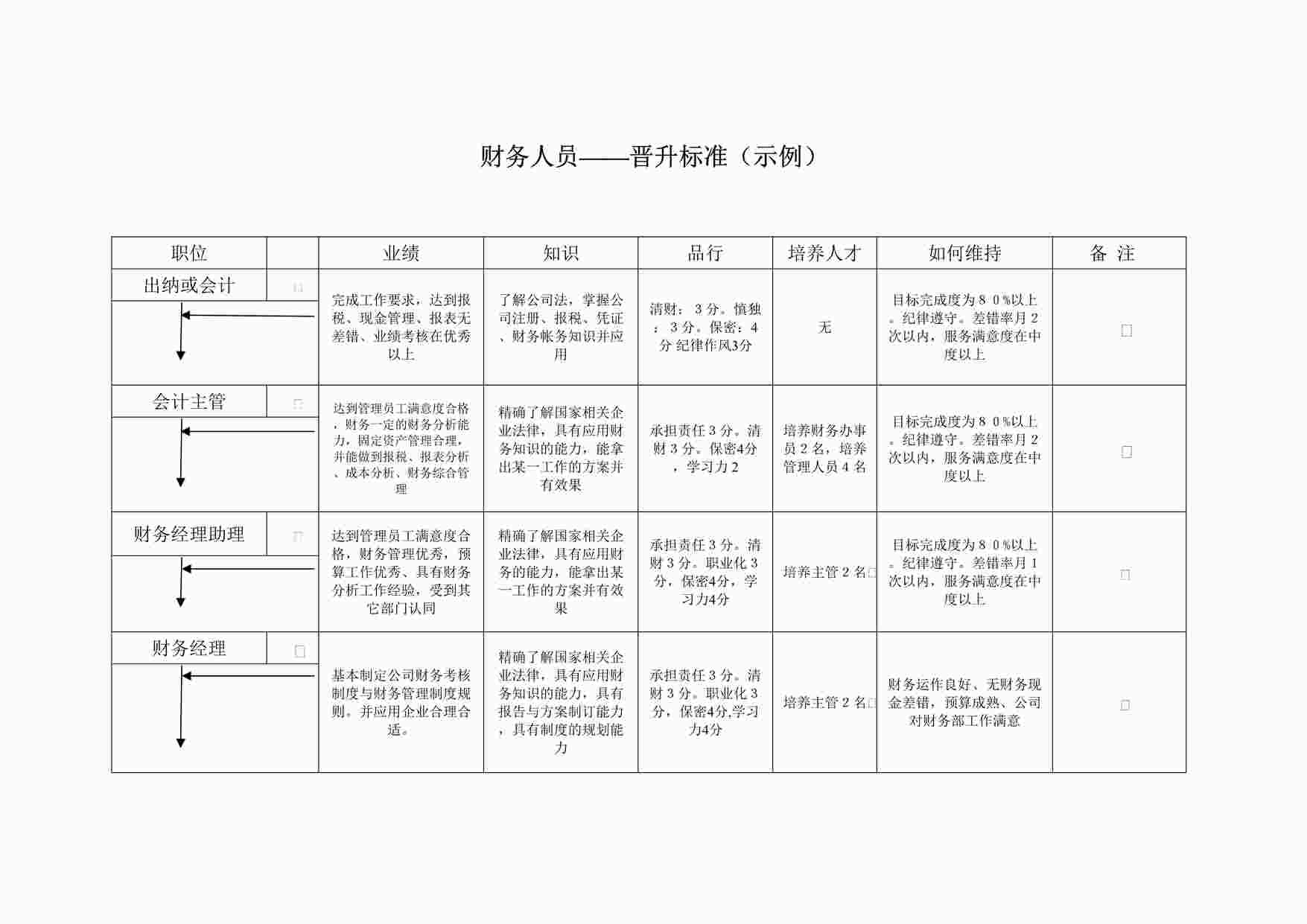 “财务人员晋升标准（示例）DOC”第1页图片