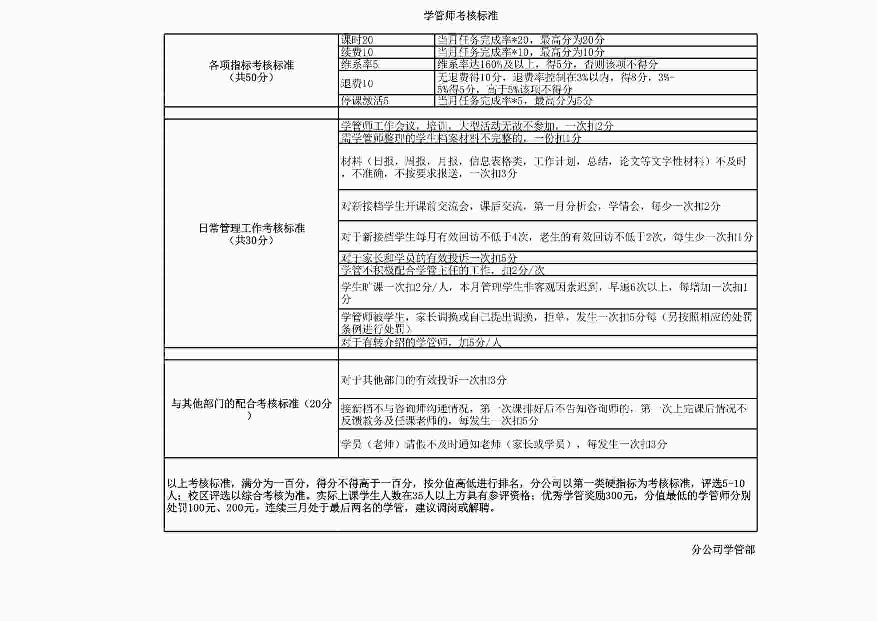 “天材教育管部附件一：学管师考核标准XLS”第1页图片