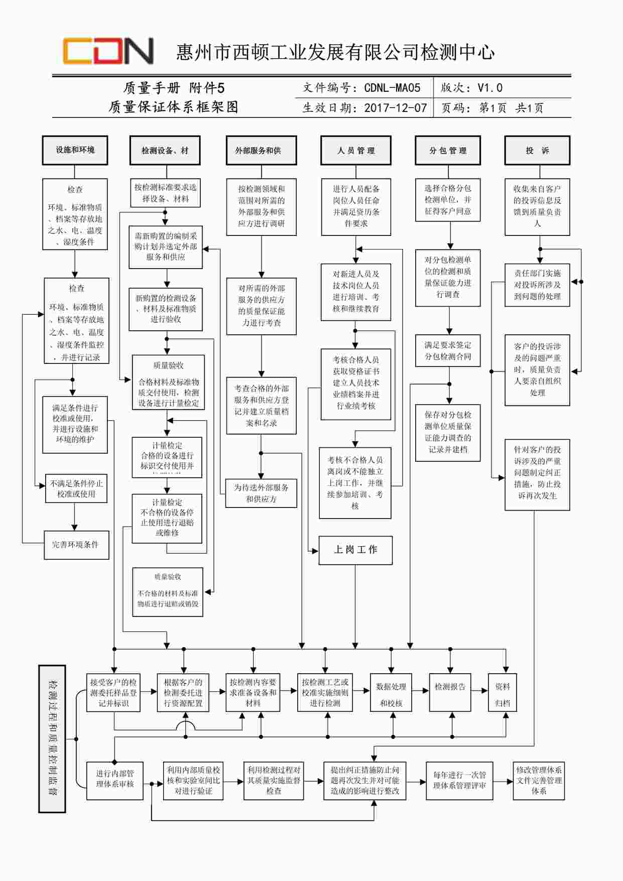 “西顿照明CDNL-MA05质量手册附件5质量保证体系框架图V1.0DOC”第1页图片