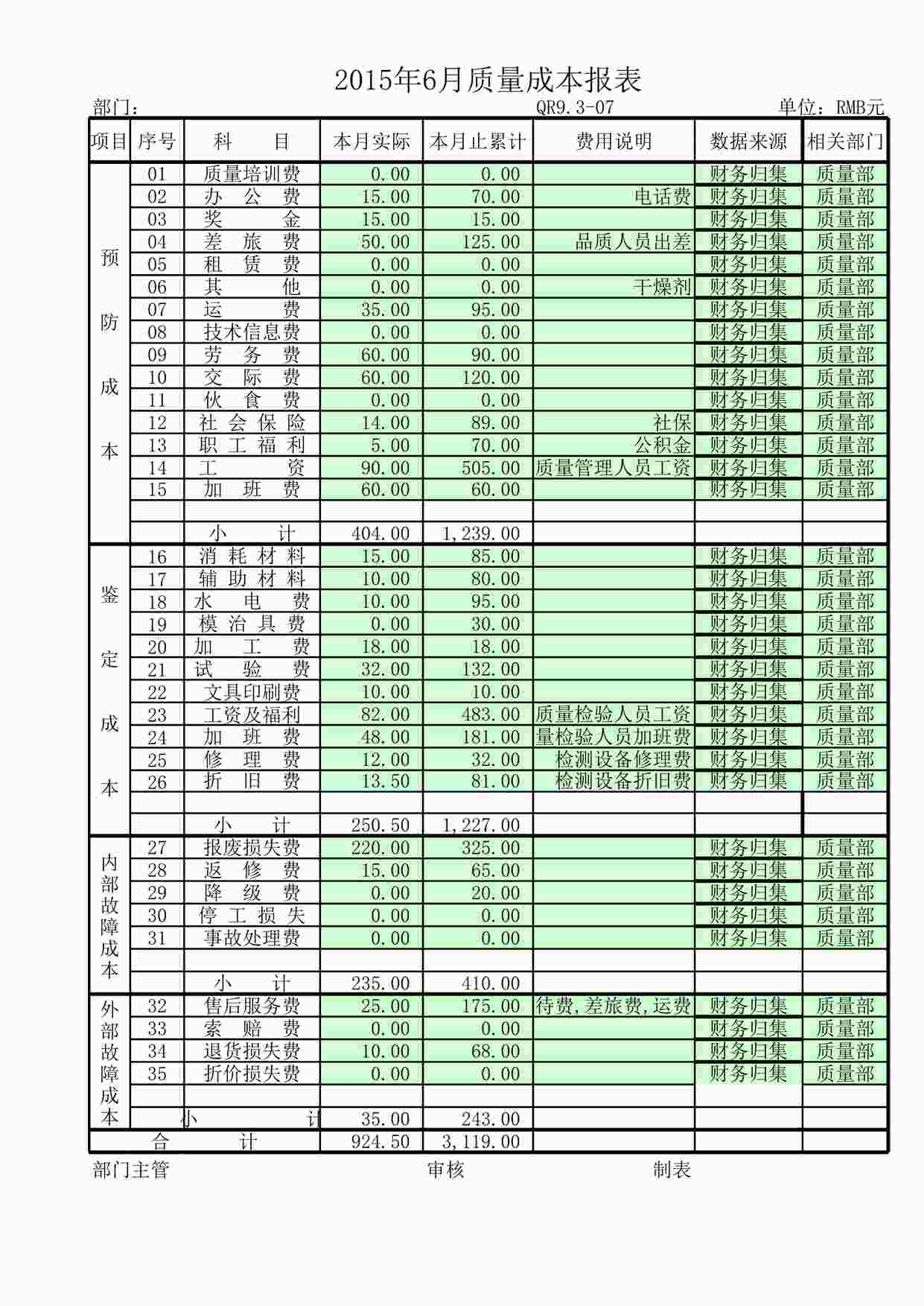 “上海赫塑汽车零部件公司QR9.3-07质量成本报表2015.6XLSX”第1页图片