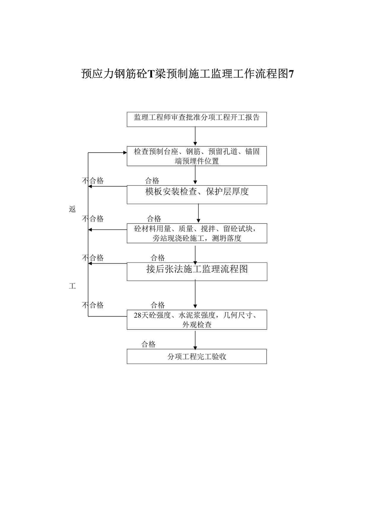 “预应力钢筋砼T梁预制施工监理工作流程图DOC”第1页图片