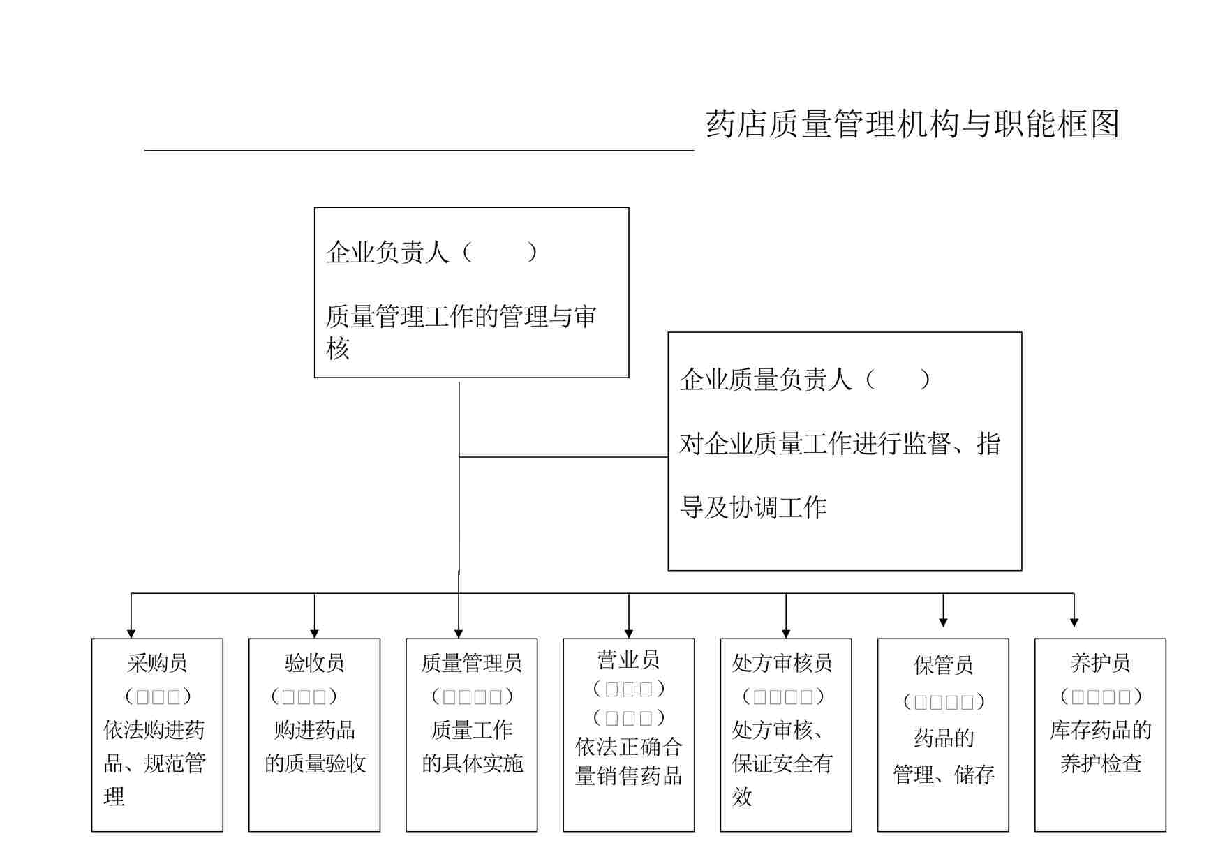 “药品公司药店质量管理机构与职能框图DOC”第1页图片