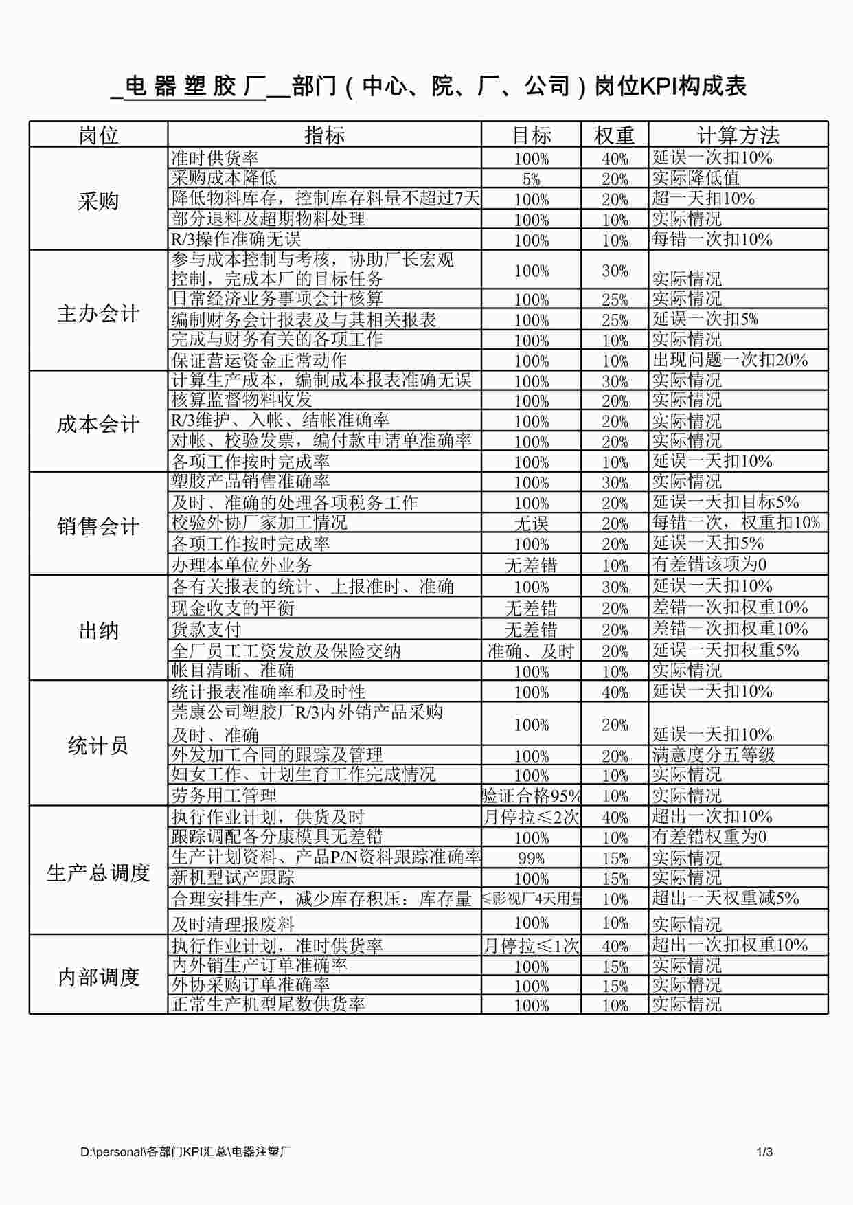 “电器注塑厂KPI构成表 XLS”第1页图片